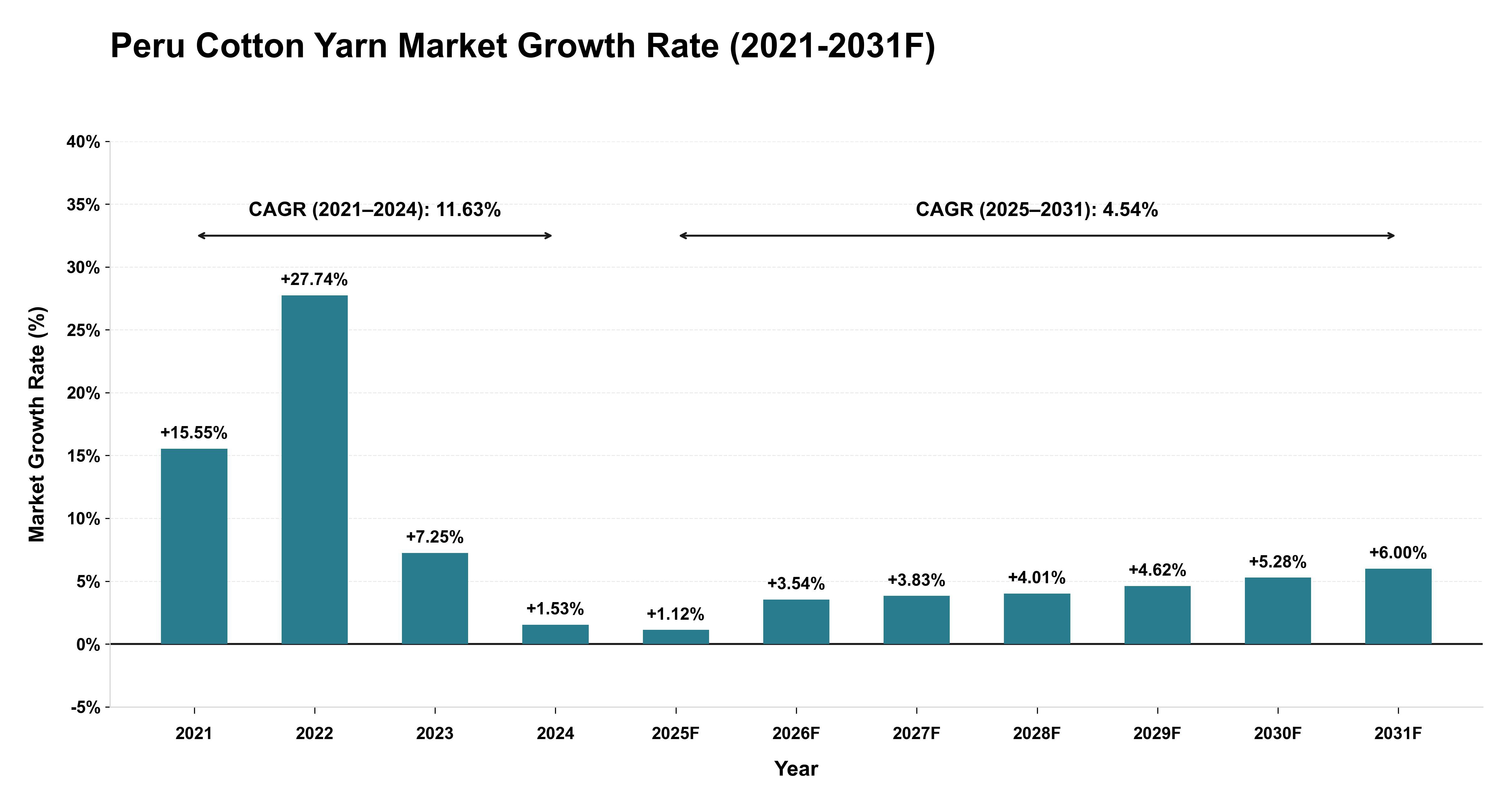 Peru Cotton Yarn Market Year-wise Growth Rate (2021-2031F)
