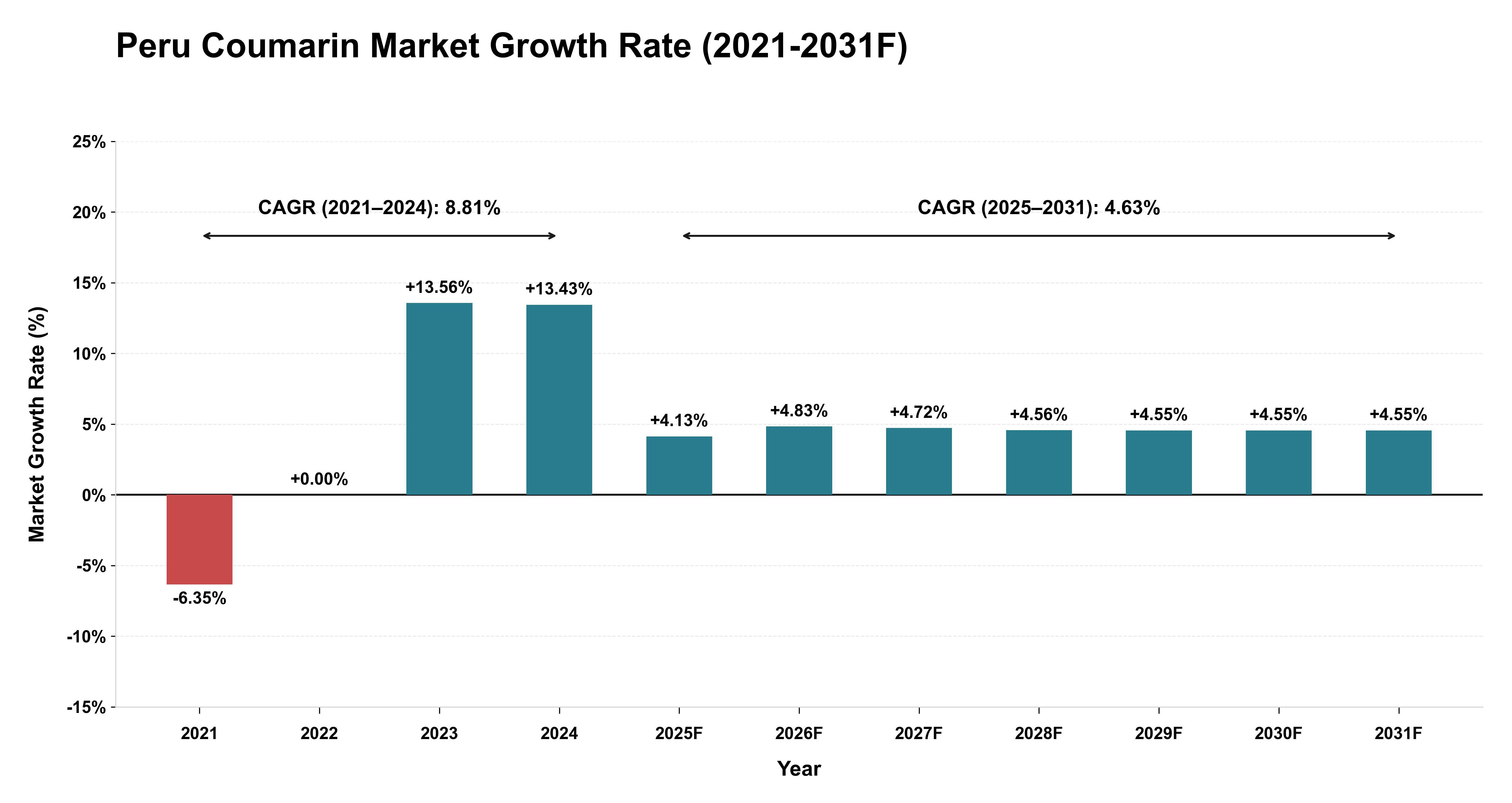 Peru Coumarin Market Year-wise Growth Rate (2021-2031F)