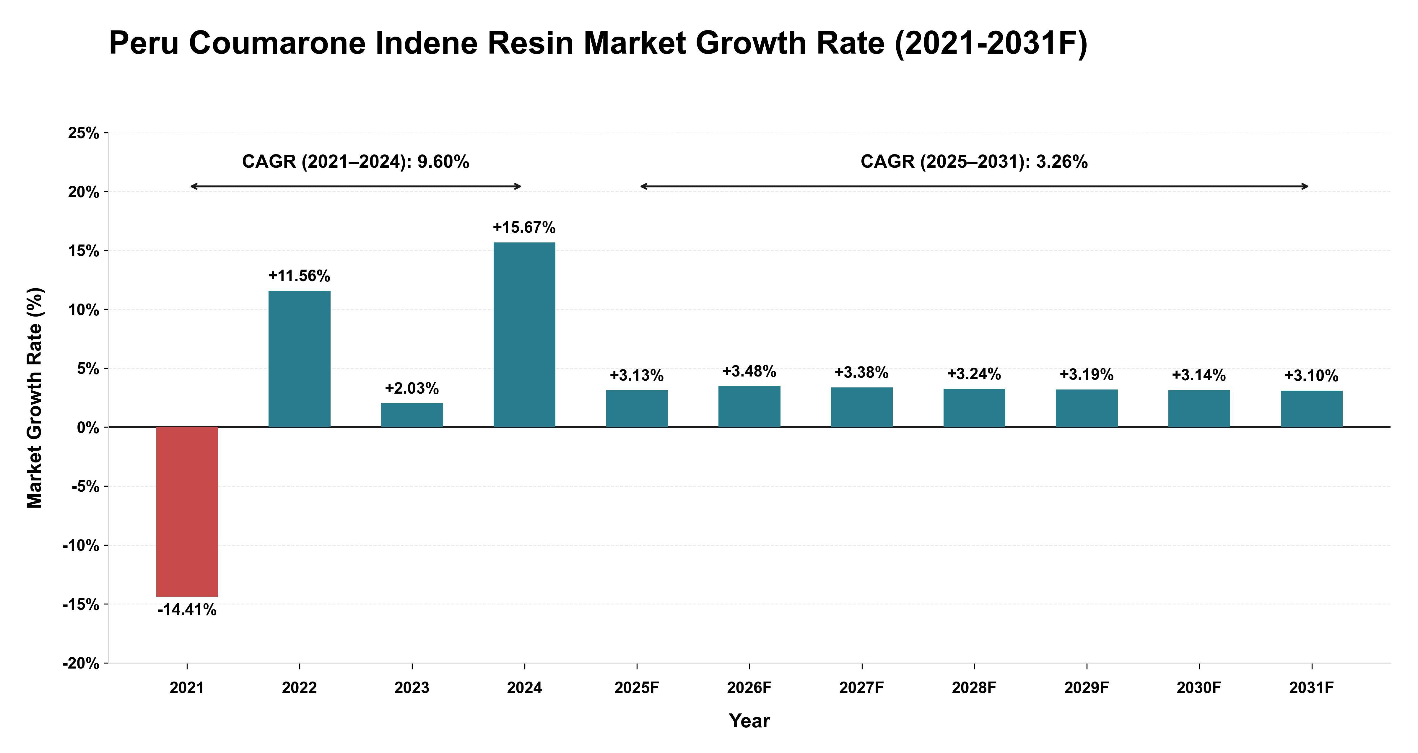 Peru Coumarone Indene Resin Market Year-wise Growth Rate (2021-2031F)