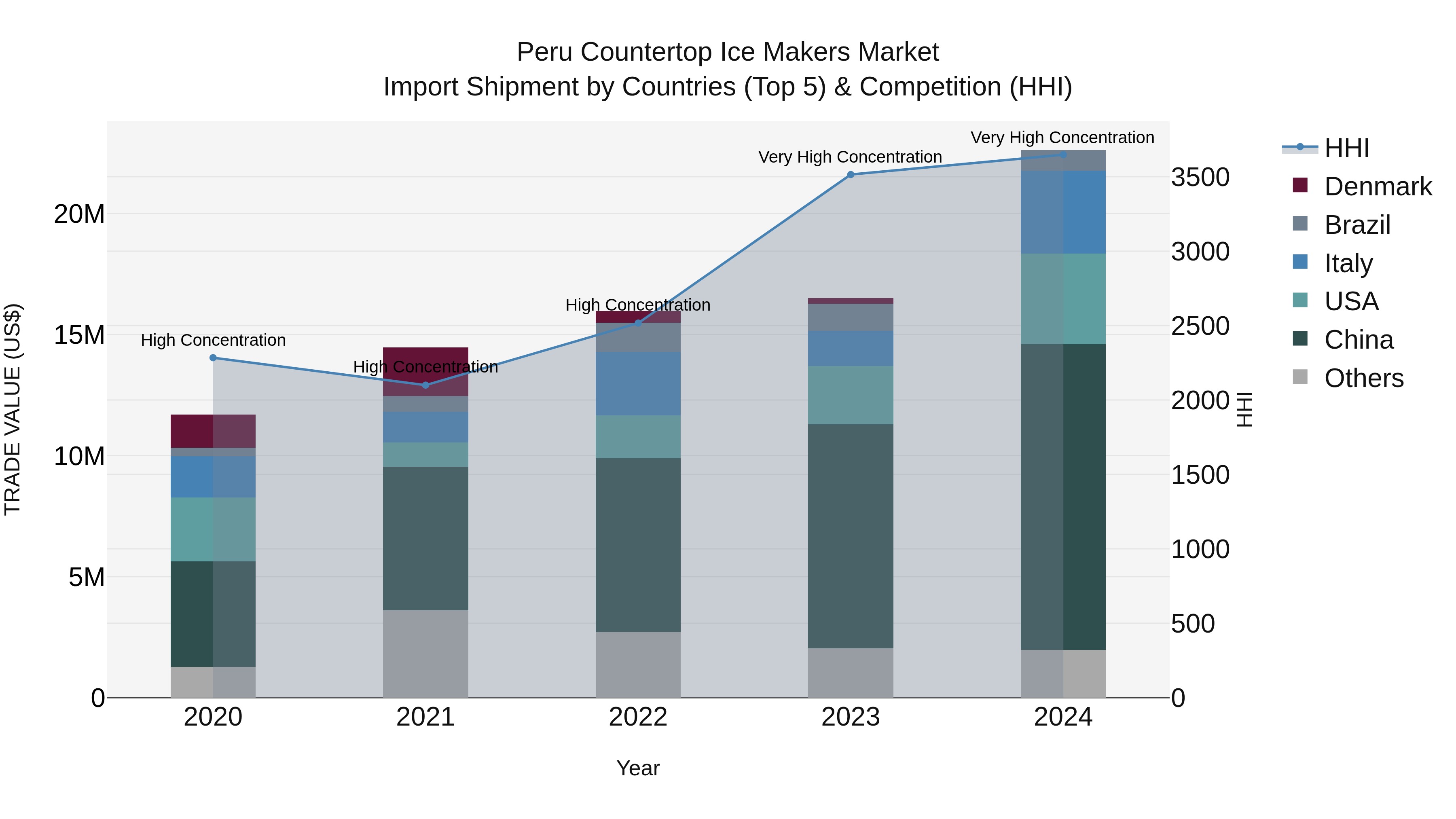 Peru Countertop Ice Makers Market Top 5 Importing Countries and Market Competition (HHI) Analysis