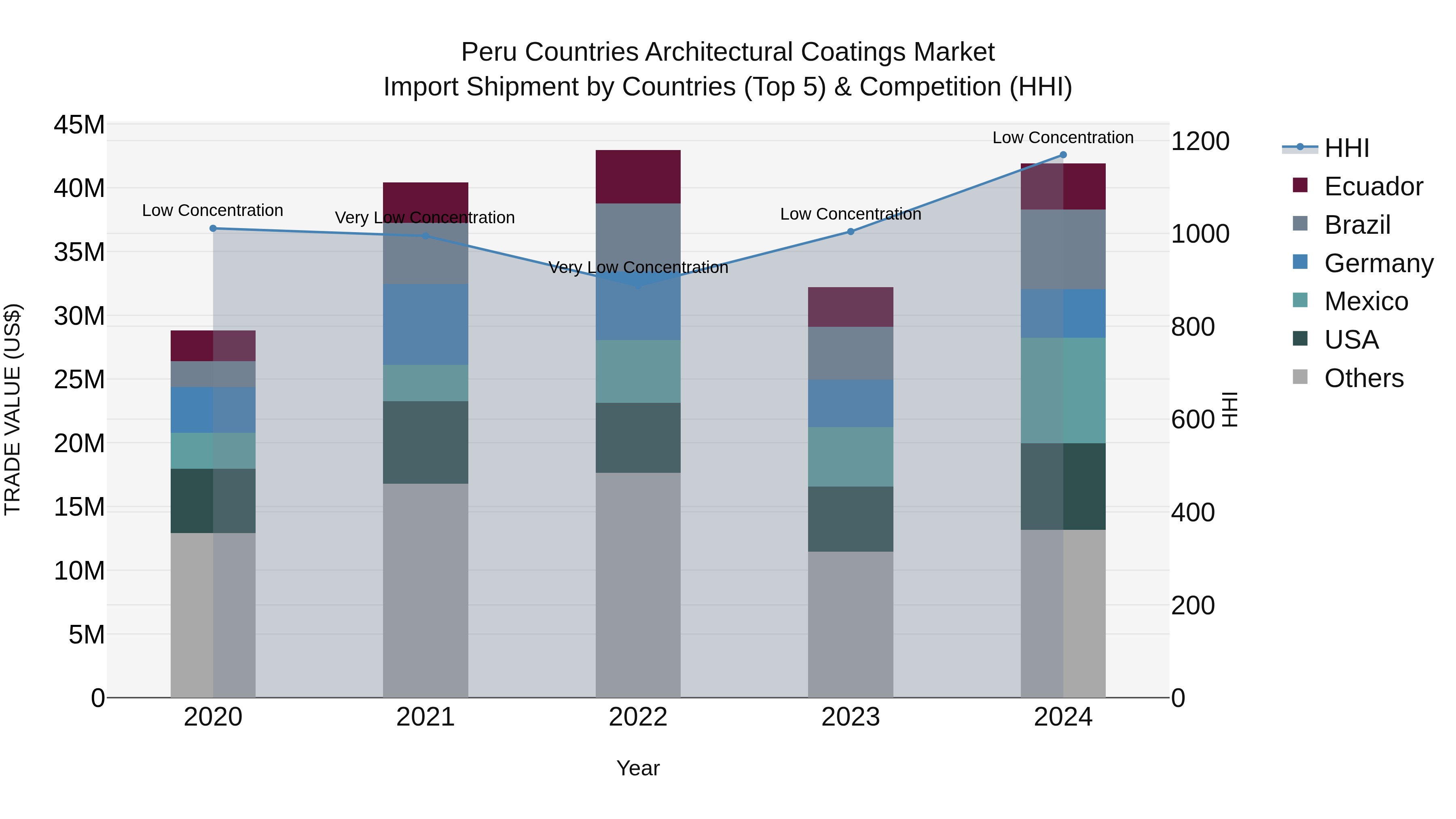 Peru Countries Architectural Coatings Market Top 5 Importing Countries and Market Competition (HHI) Analysis