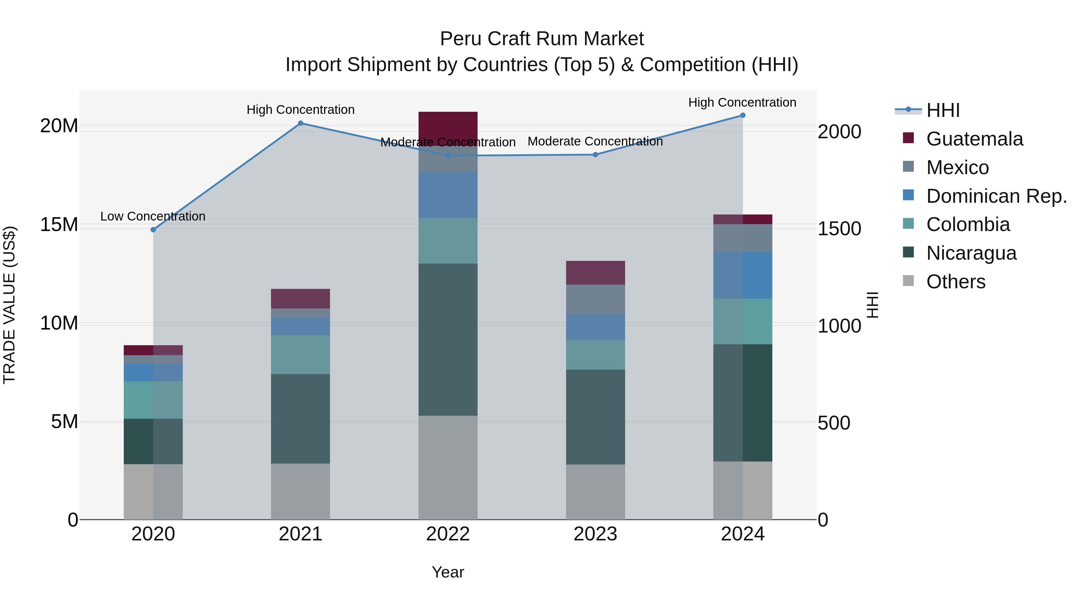 Peru Craft Rum Market Top 5 Importing Countries and Market Competition (HHI) Analysis