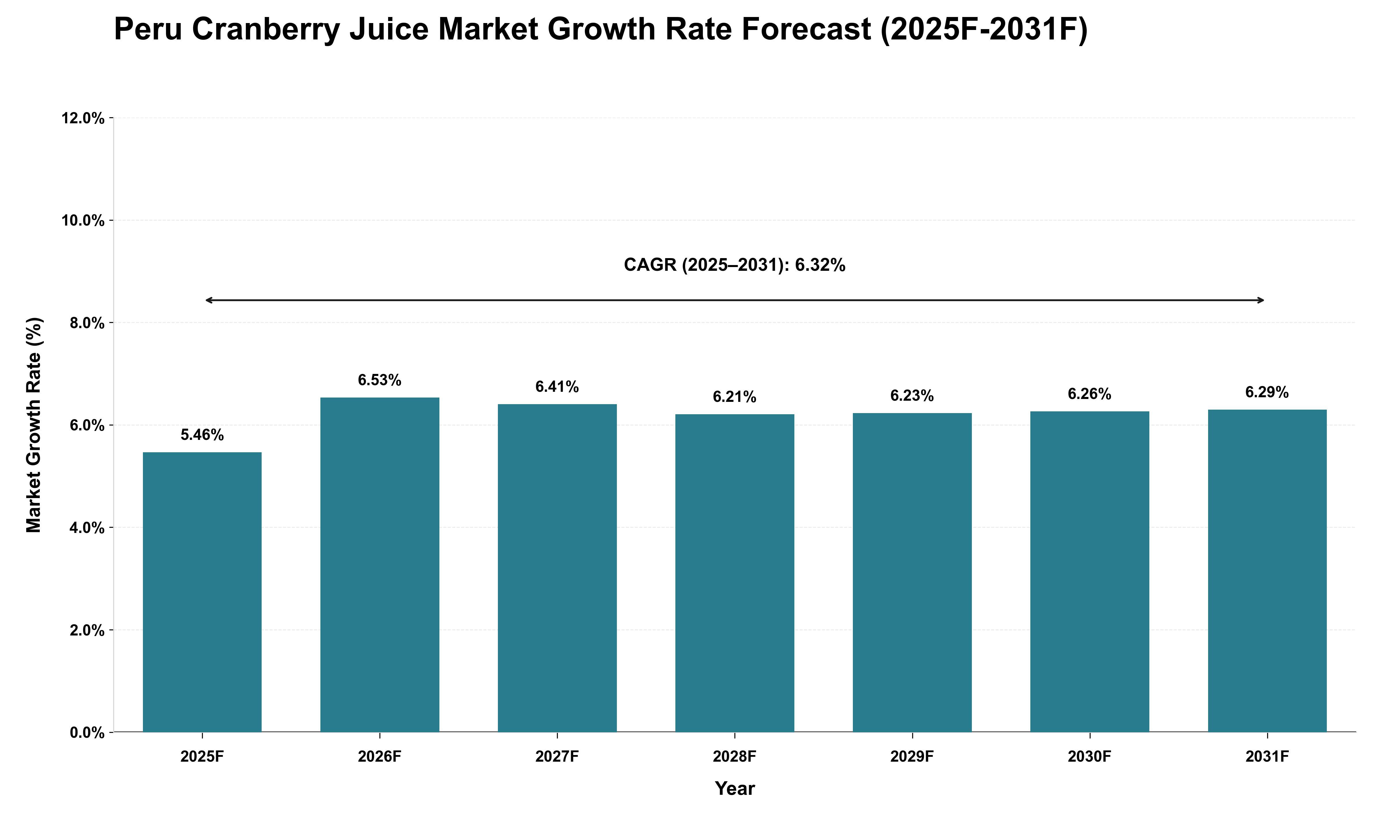 Peru Cranberry Juice Market Growth Rate Analysis (2025 - 2031)