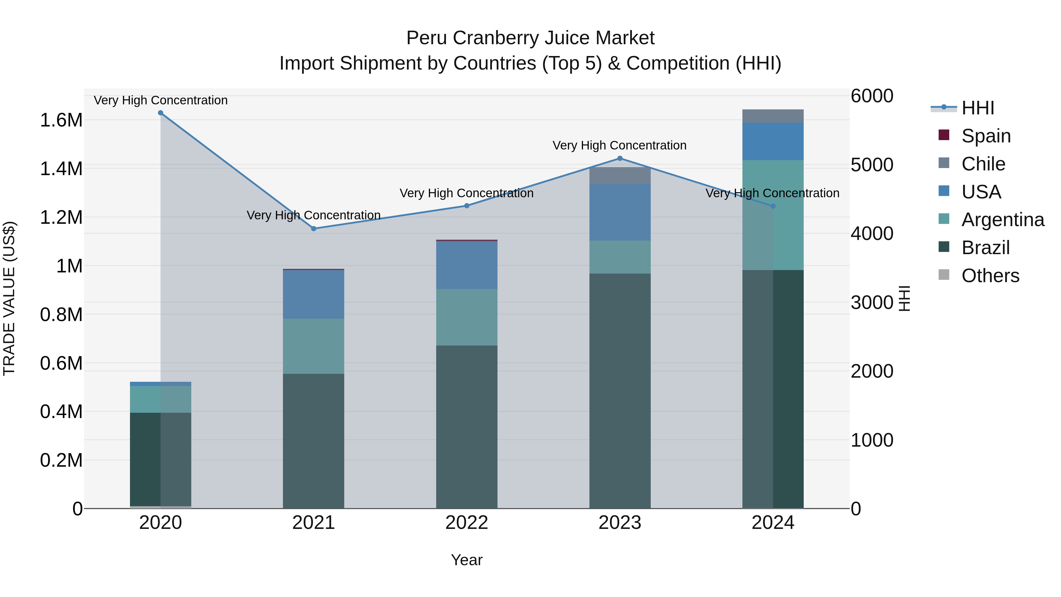 Peru Cranberry Juice Market Top 5 Importing Countries and Market Competition (HHI) Analysis