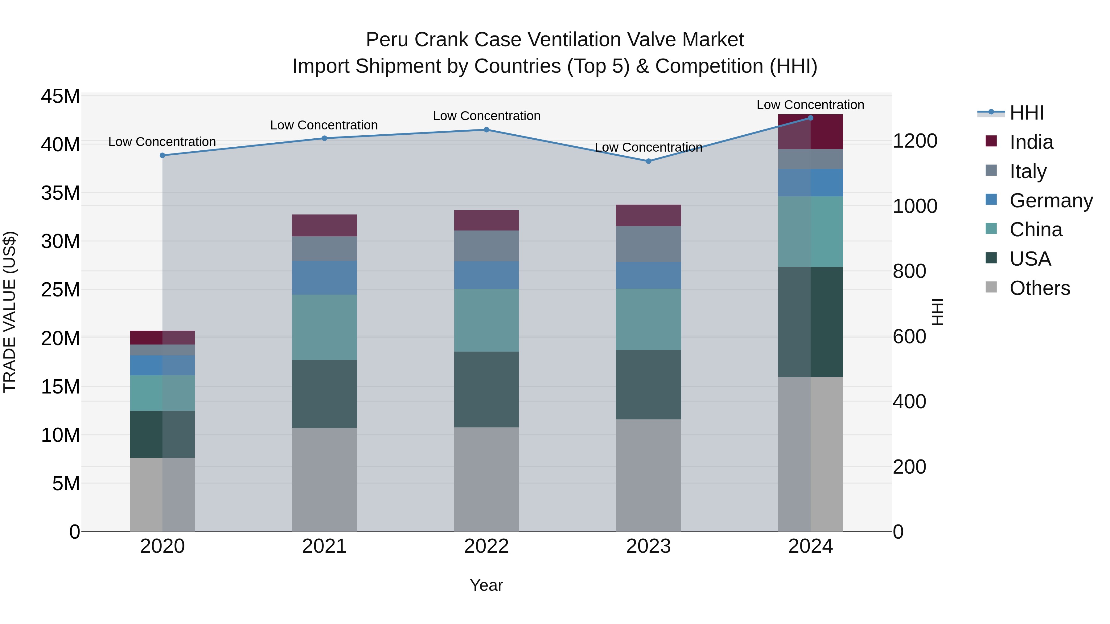 Peru Crank Case Ventilation Valve Market Top 5 Importing Countries and Market Competition (HHI) Analysis