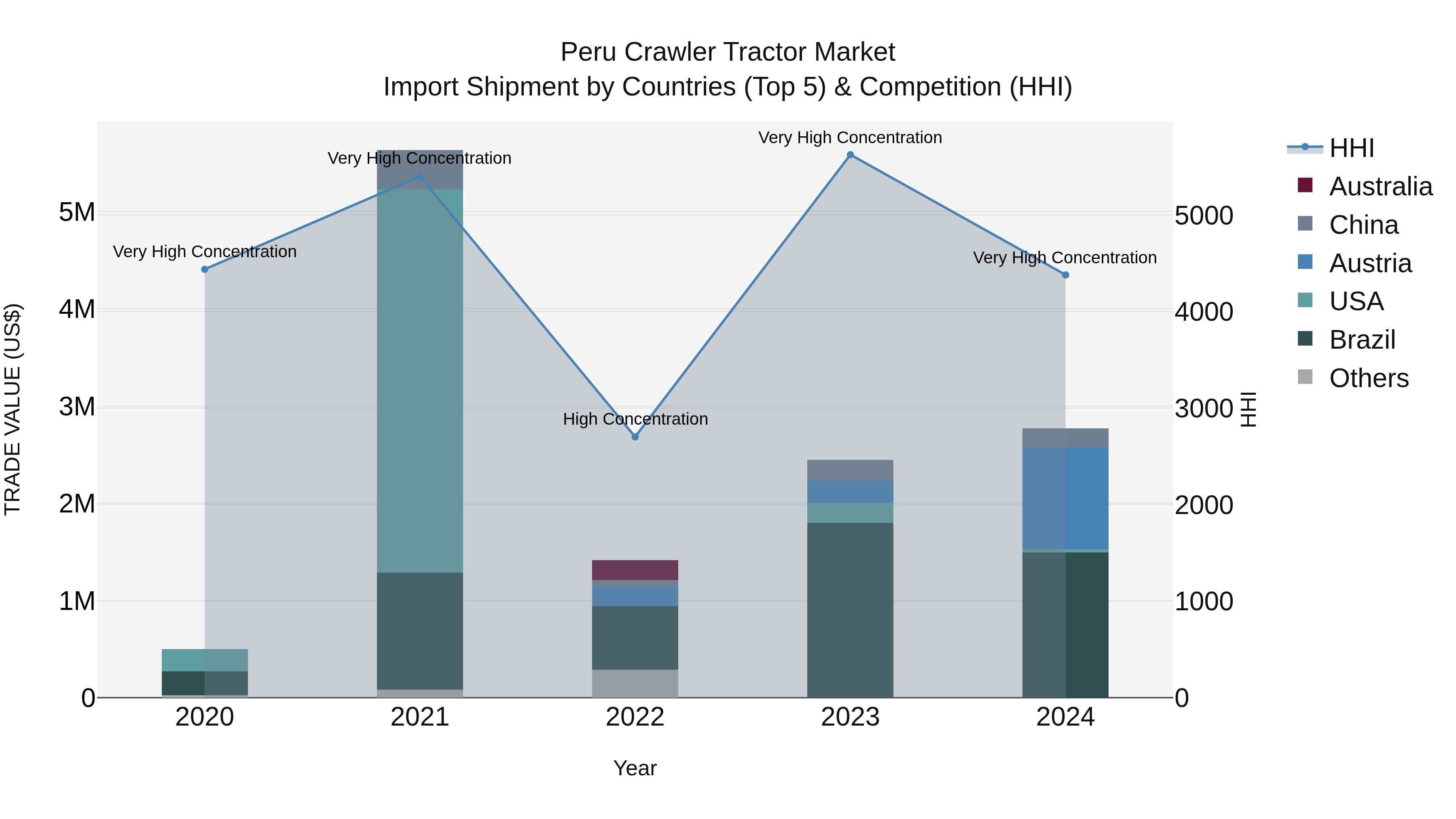 Peru Crawler Tractor Market Top 5 Importing Countries and Market Competition (HHI) Analysis