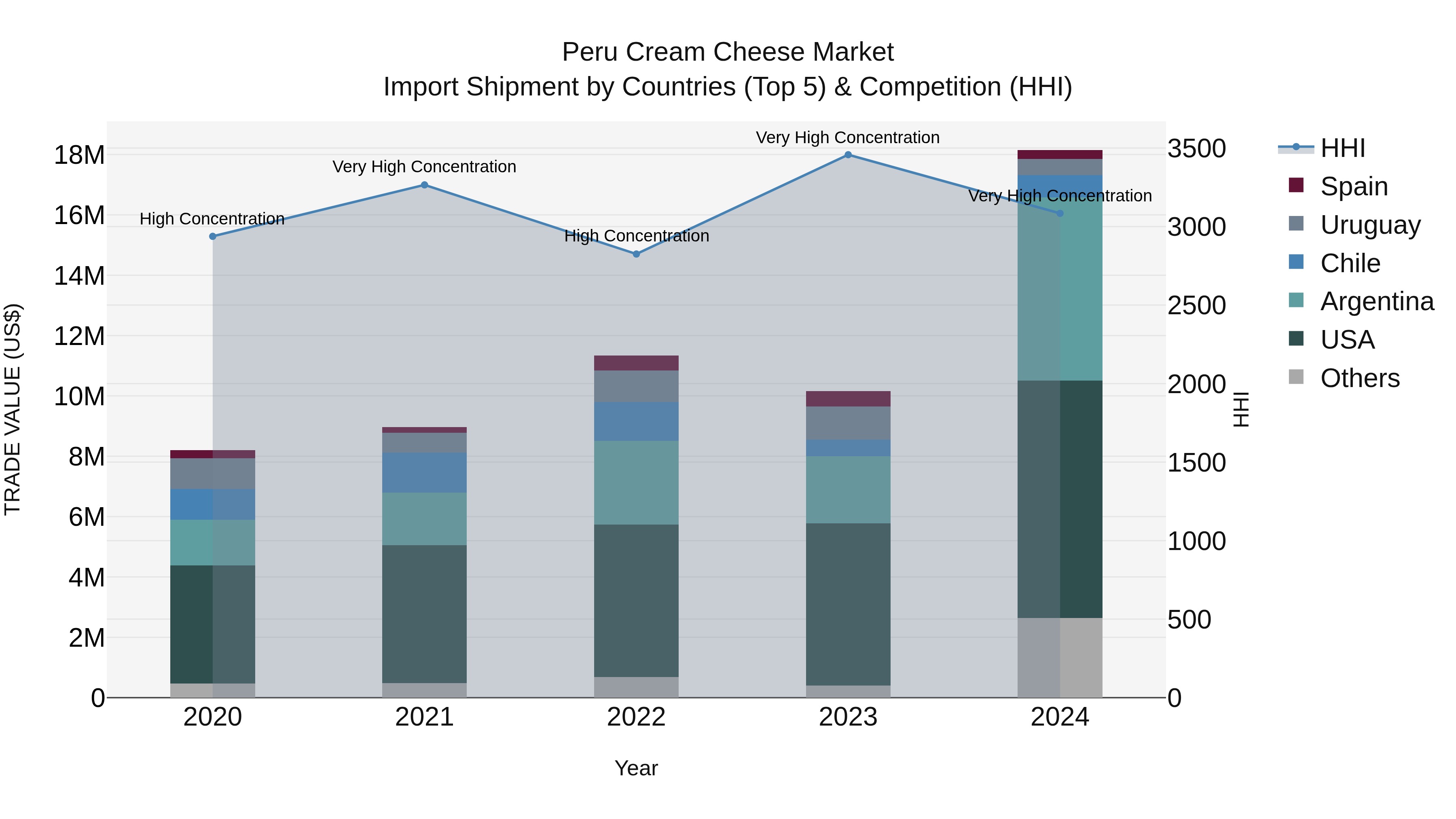 Peru Cream Cheese Market Top 5 Importing Countries and Market Competition (HHI) Analysis