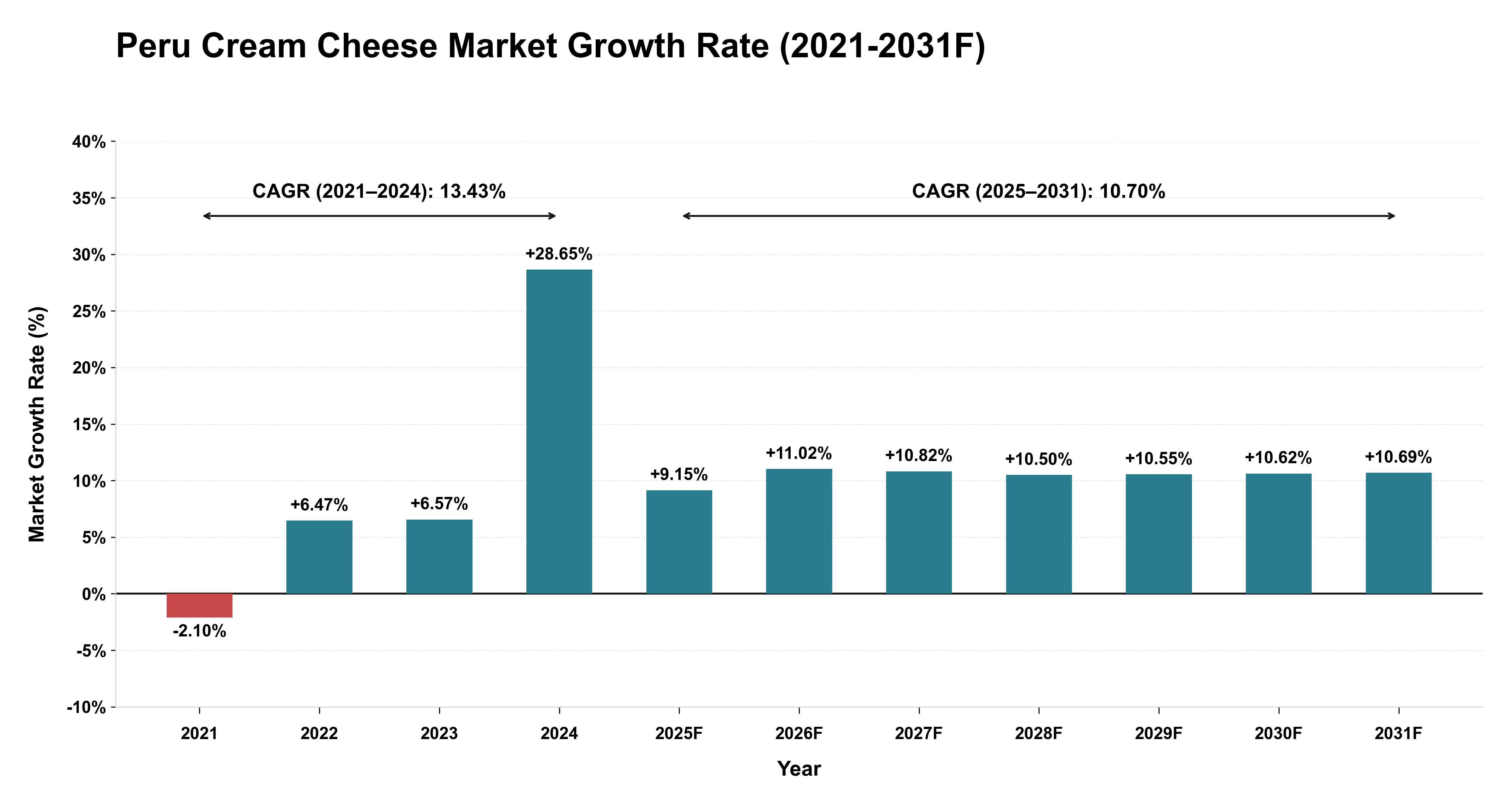 Peru Cream Cheese Market Year-wise Growth Rate (2021-2031F)
