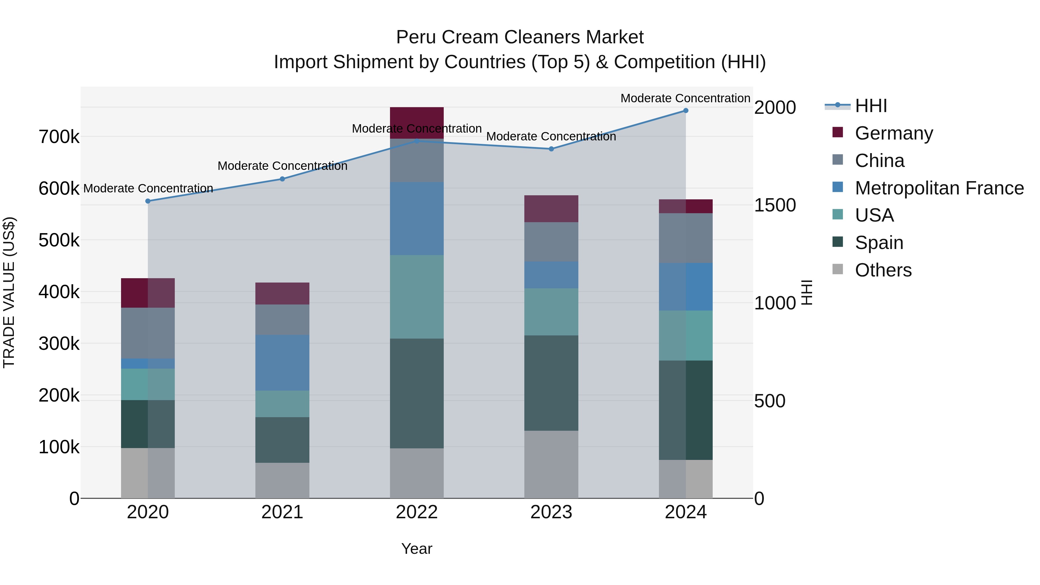 Peru Cream Cleaners Market Top 5 Importing Countries and Market Competition (HHI) Analysis