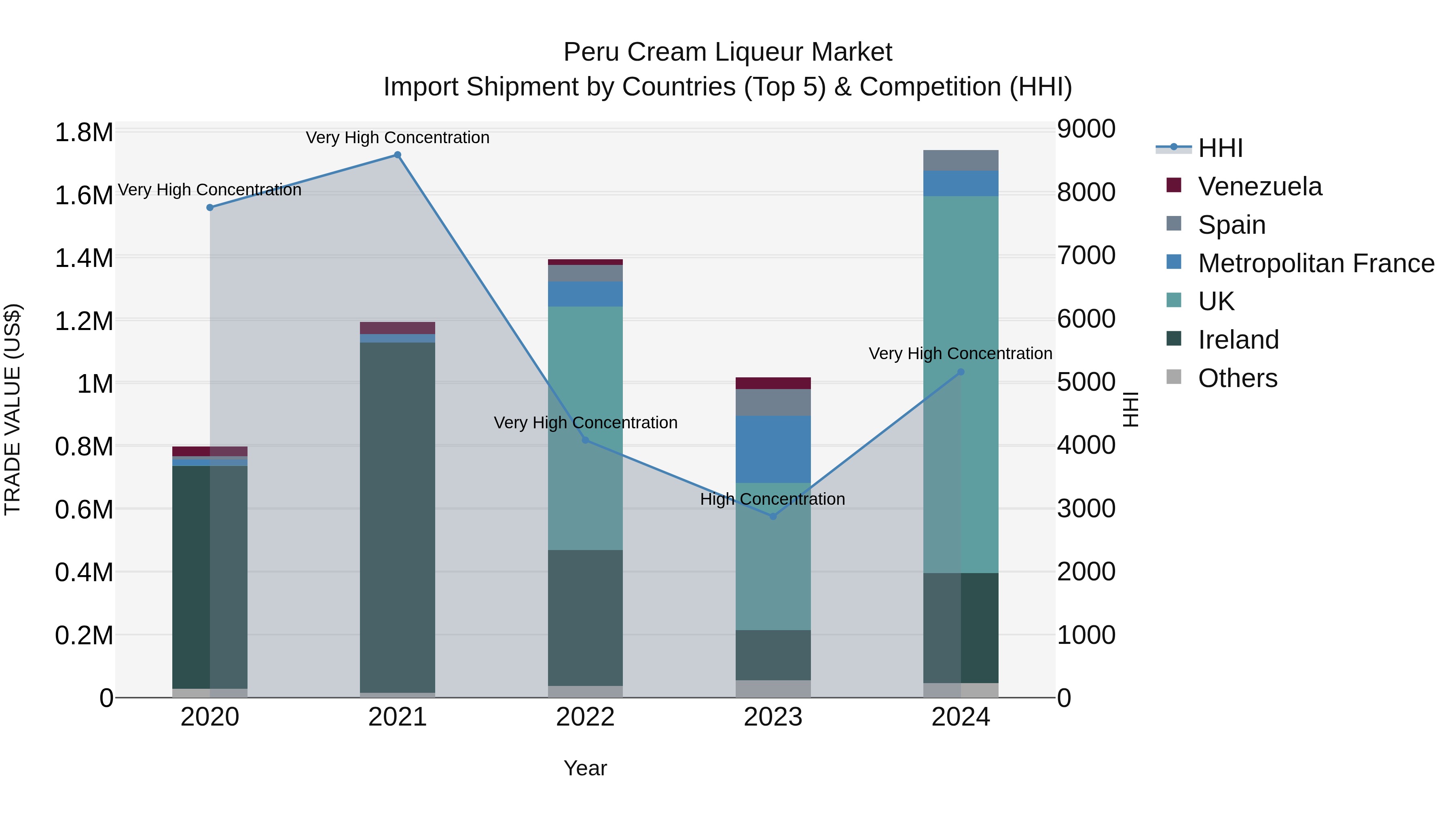 Peru Cream Liqueur Market Top 5 Importing Countries and Market Competition (HHI) Analysis
