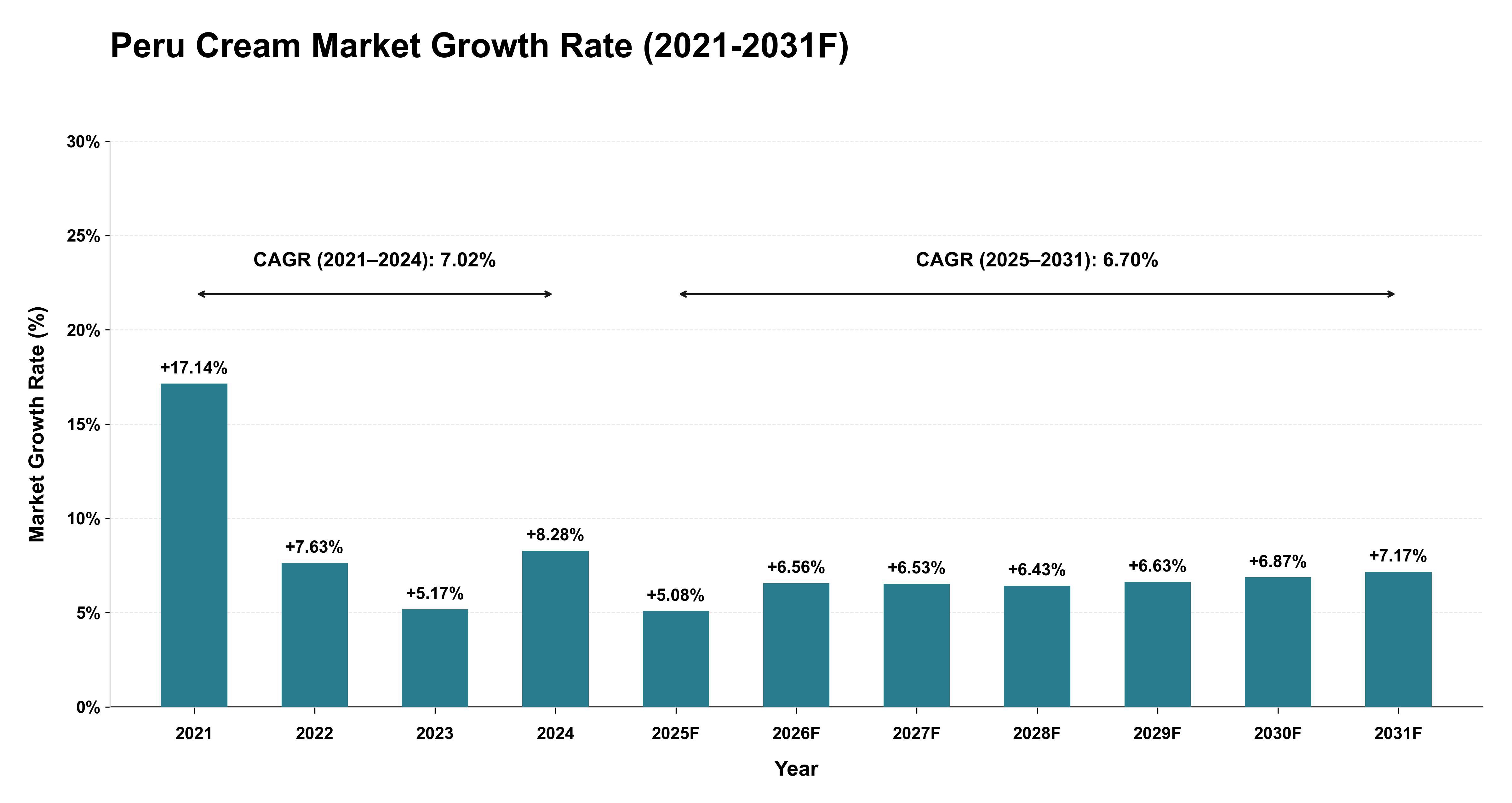 Peru Cream Market Year-wise Growth Rate (2021-2031F)