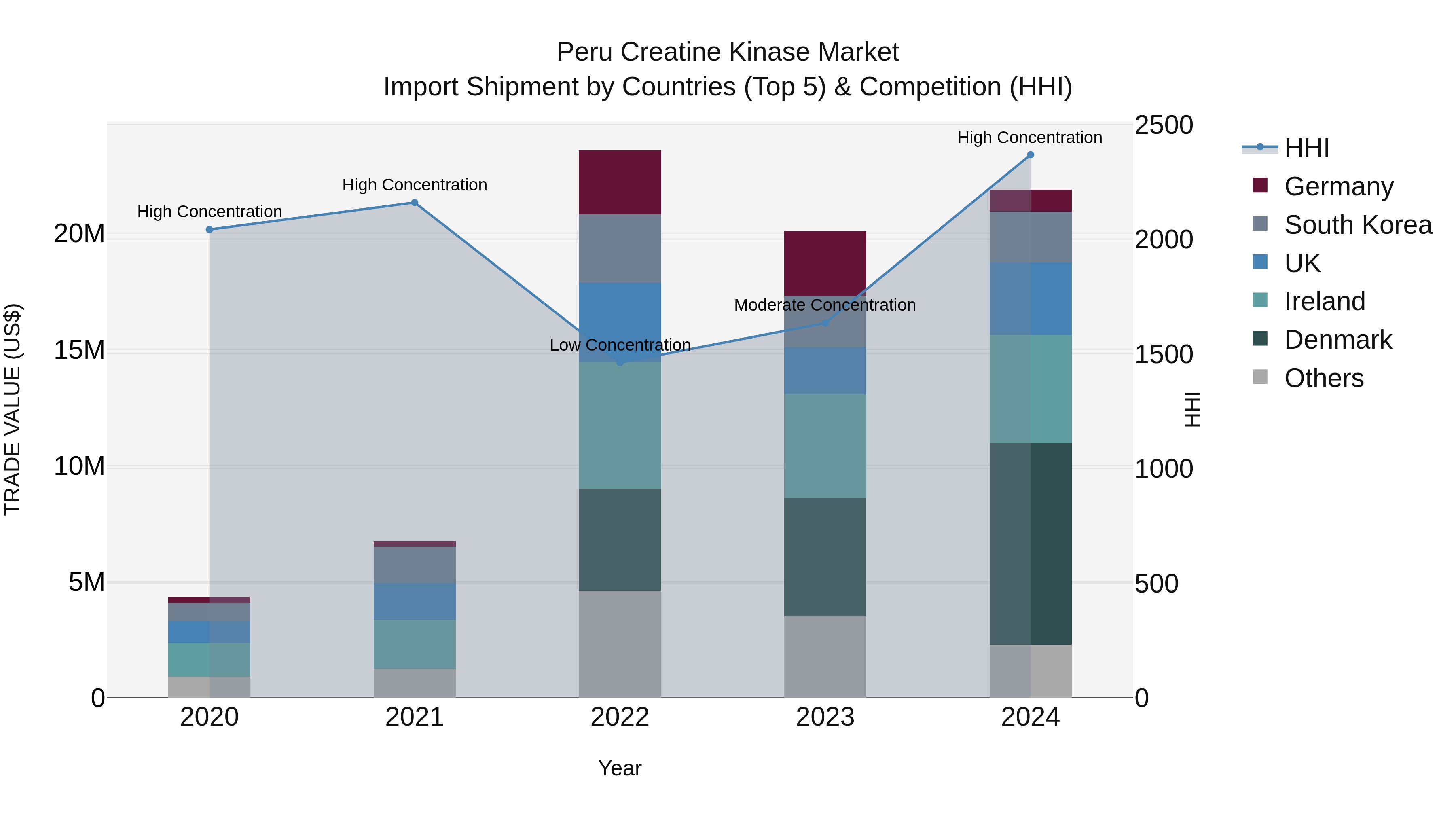 Peru Creatine Kinase Market Top 5 Importing Countries and Market Competition (HHI) Analysis