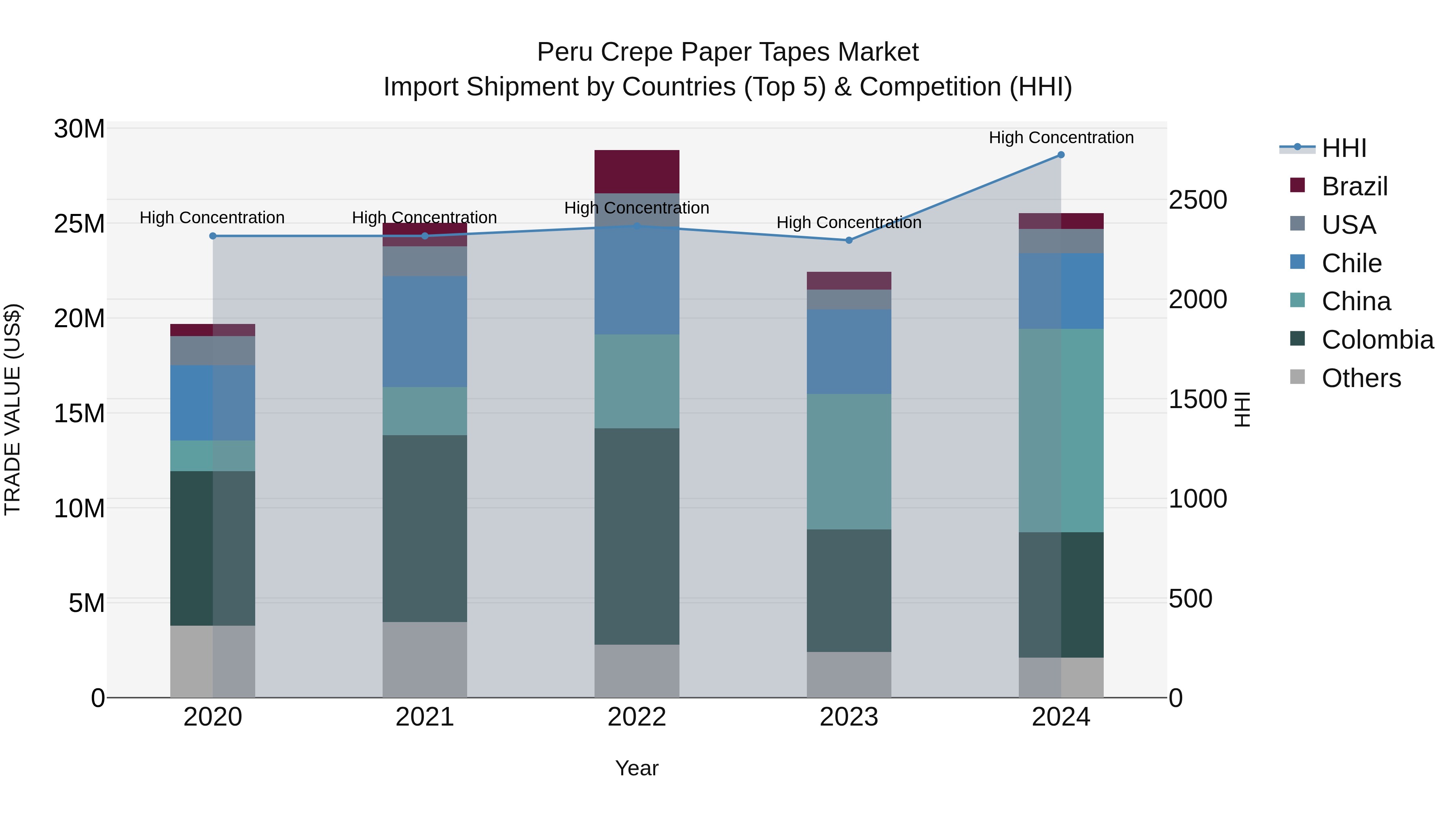 Peru Crepe Paper Tapes Market Top 5 Importing Countries and Market Competition (HHI) Analysis