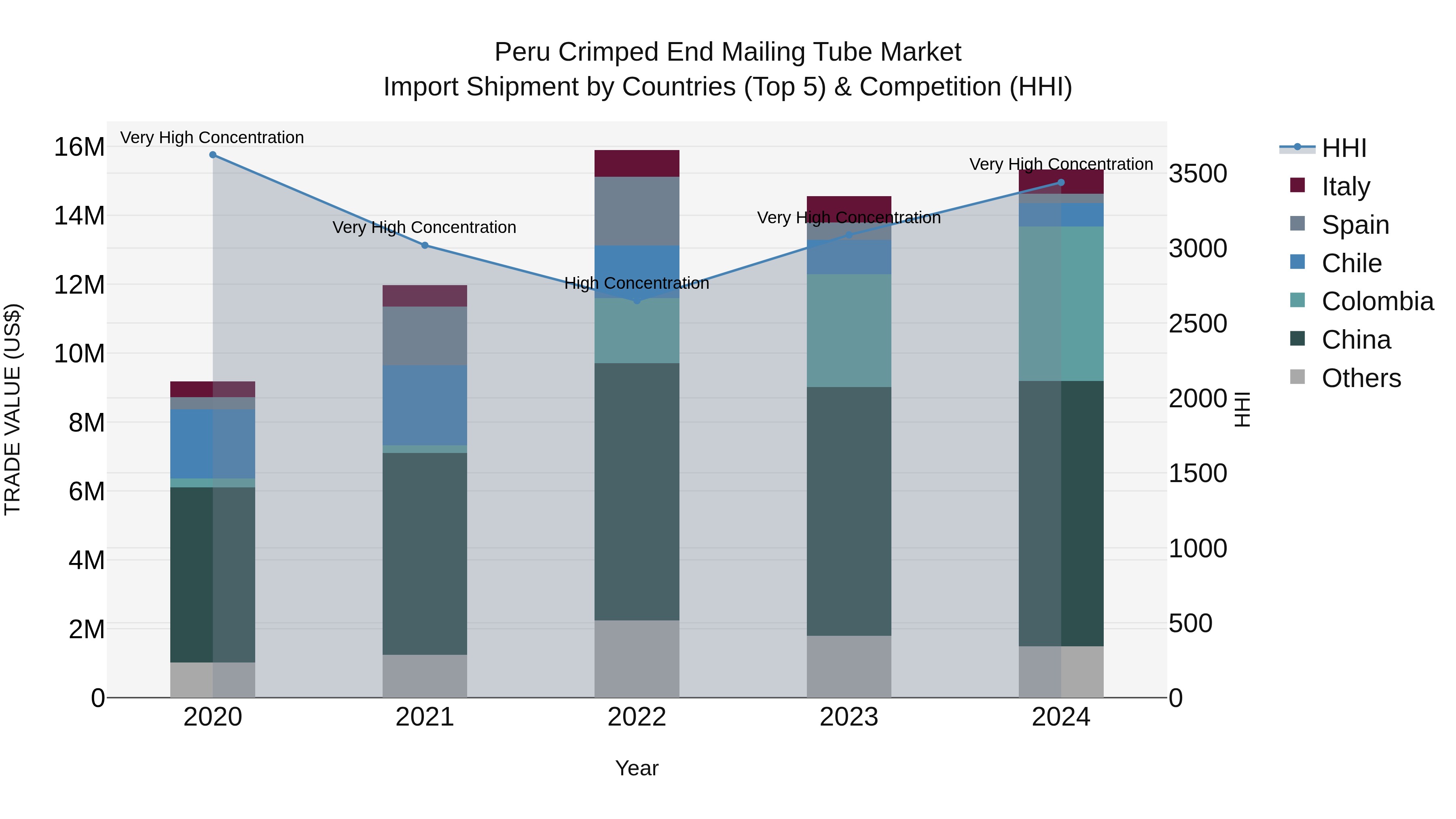 Peru Crimped End Mailing Tube Market Top 5 Importing Countries and Market Competition (HHI) Analysis