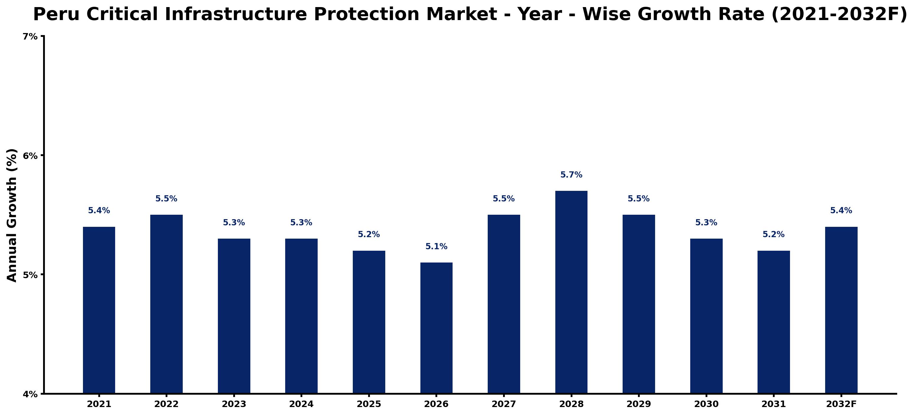Peru Critical Infrastructure Protection Market Year-wise Growth Rate and Key Drivers