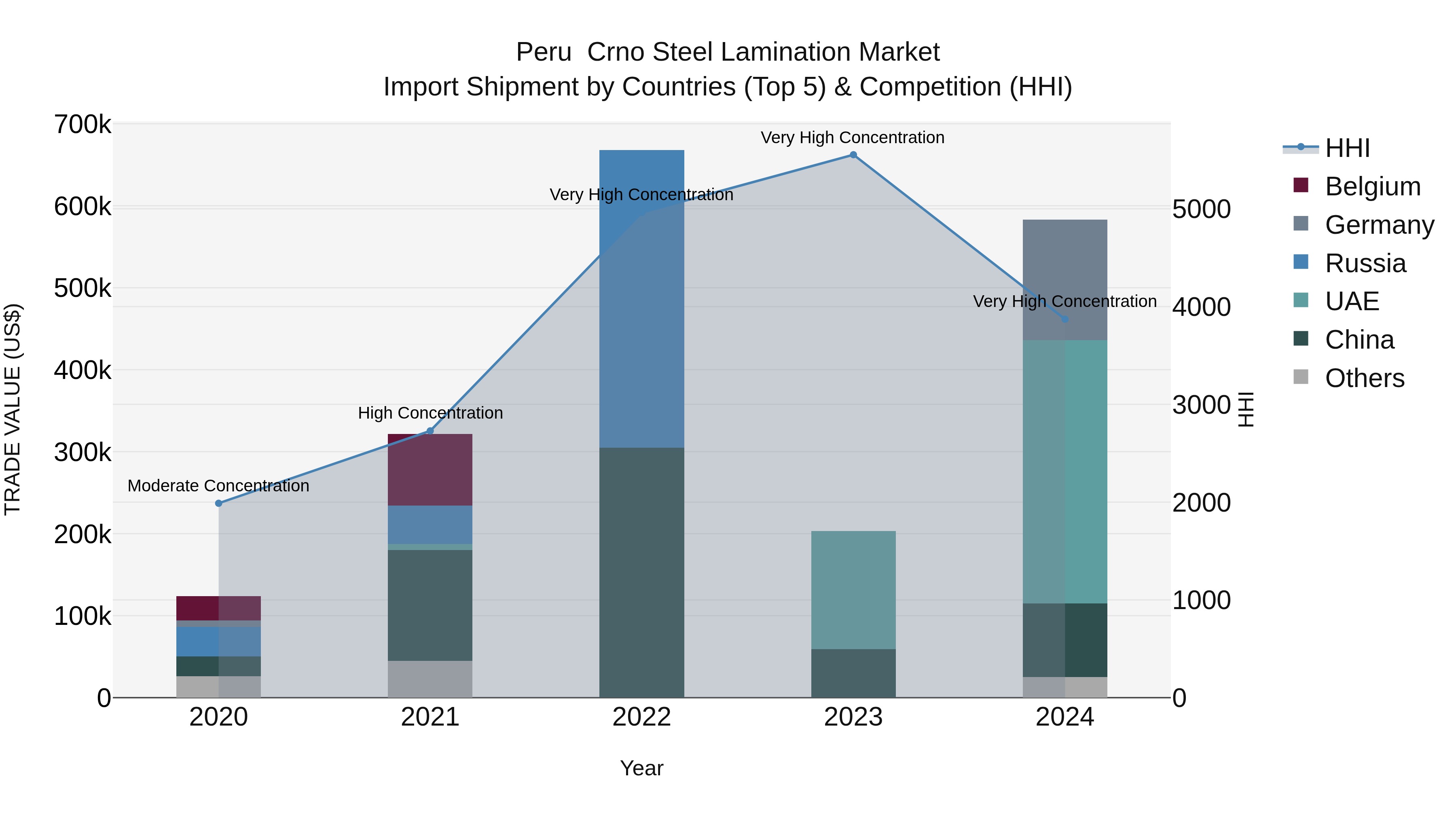 Peru Crno Steel Lamination Market Top 5 Importing Countries and Market Competition (HHI) Analysis