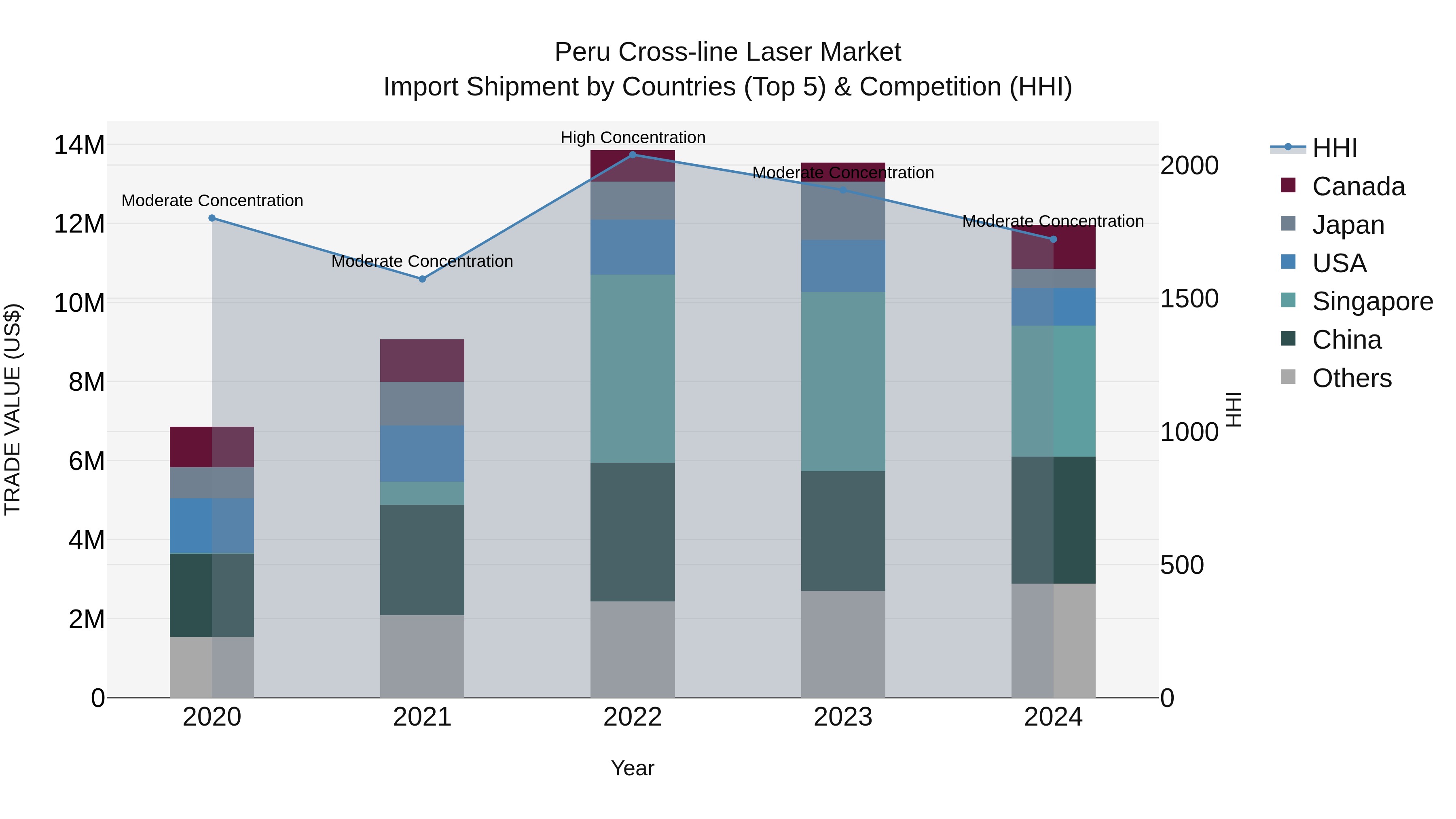 Peru Cross Line Laser Market Top 5 Importing Countries and Market Competition (HHI) Analysis