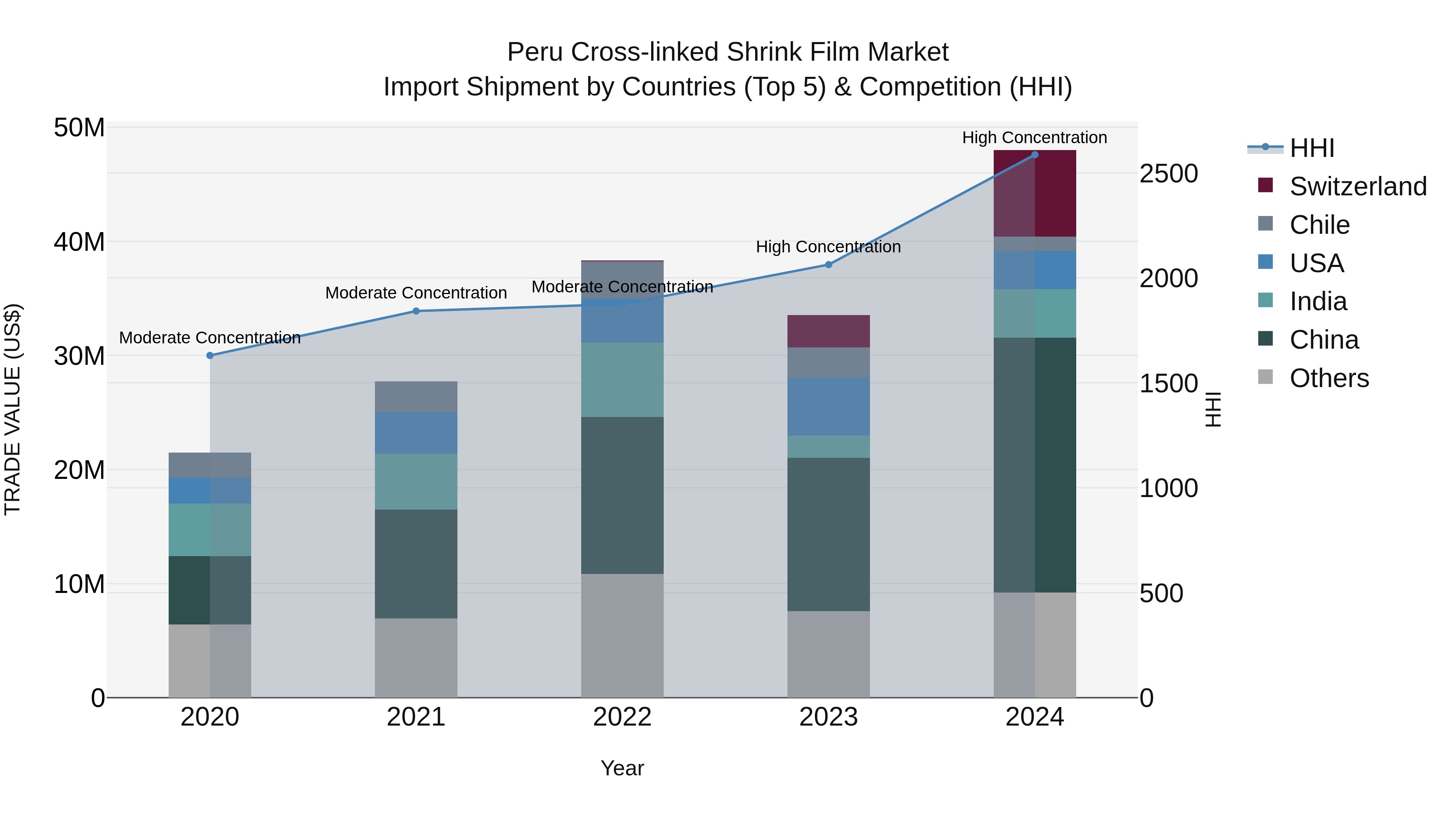 Peru Cross Linked Shrink Film Market Top 5 Importing Countries and Market Competition (HHI) Analysis