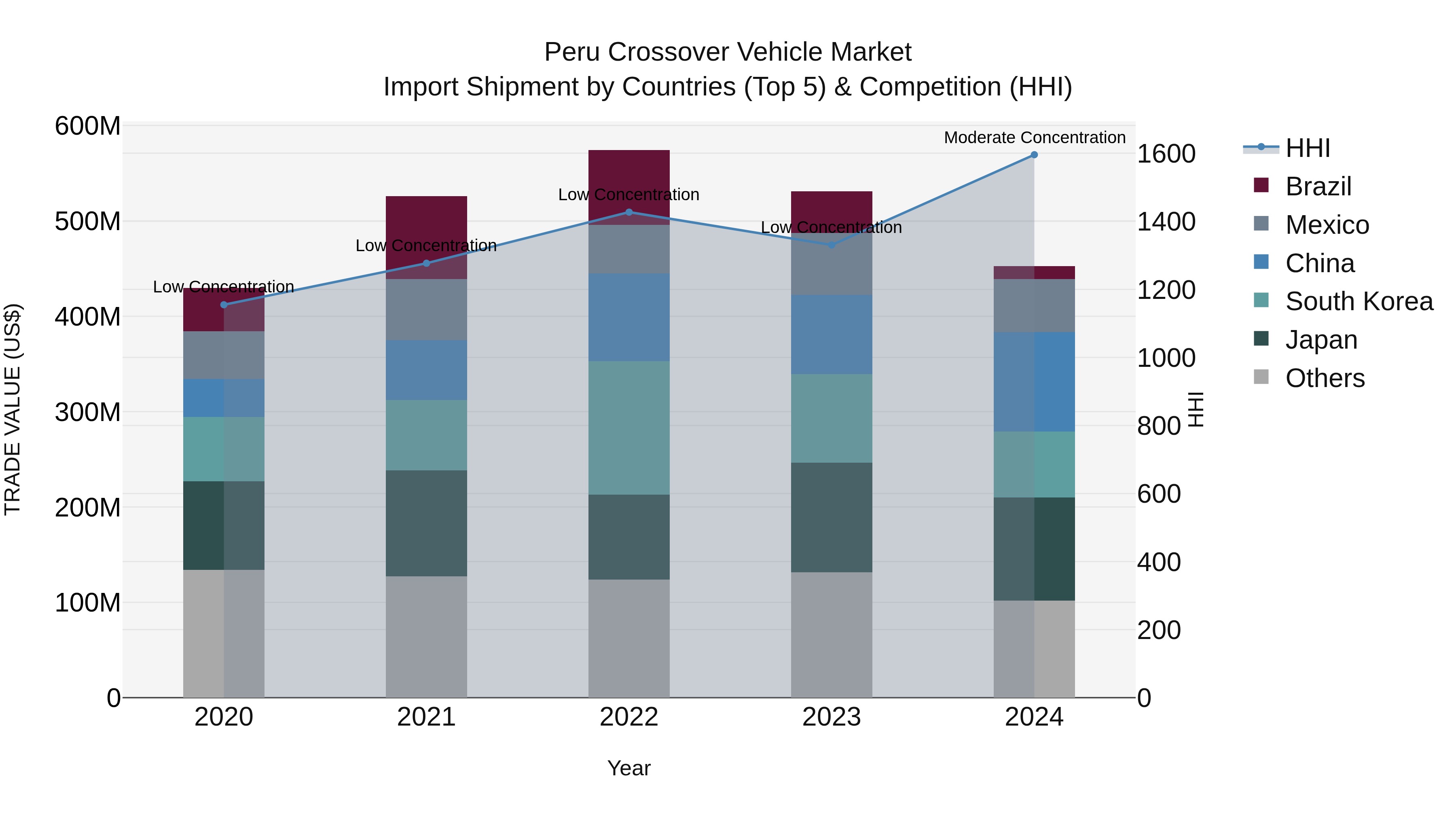 Peru Crossover Vehicle Market Top 5 Importing Countries and Market Competition (HHI) Analysis