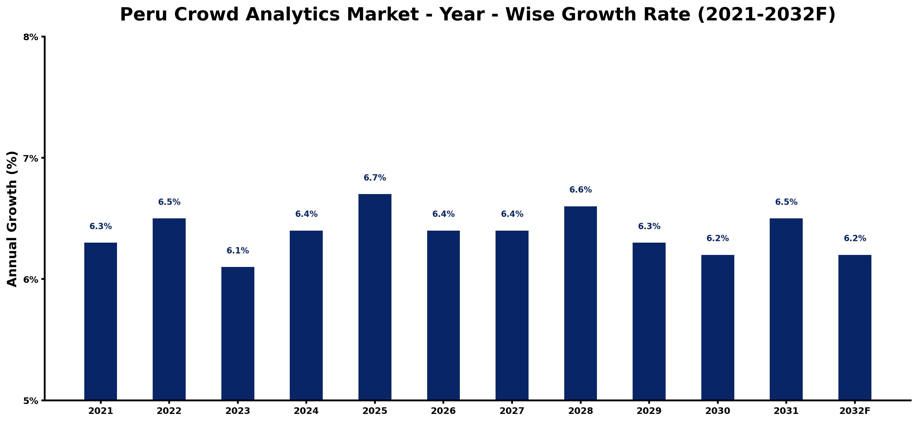 Peru Crowd Analytics Market Year-wise Growth Rate and Key Drivers