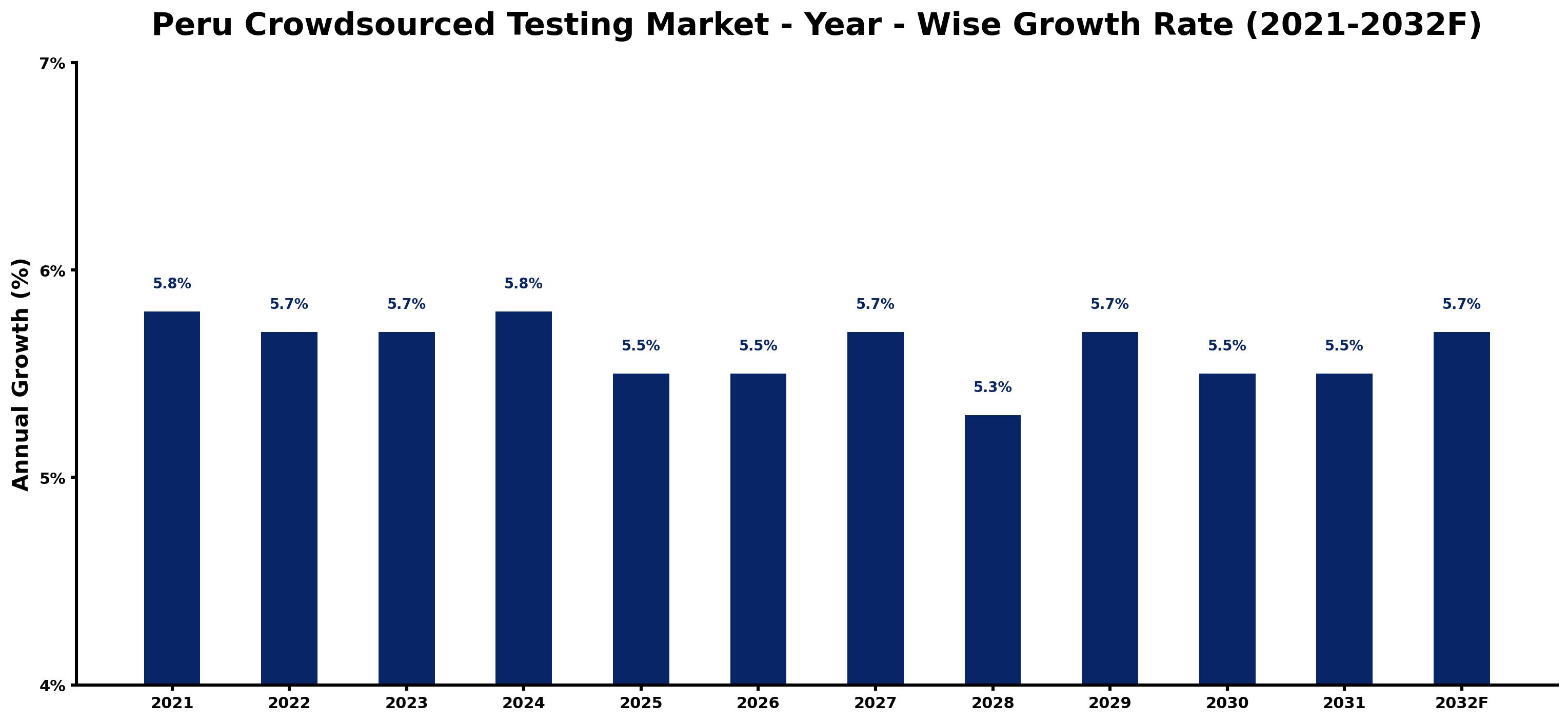 Peru Crowdsourced Testing Market Year-wise Growth Rate and Key Drivers