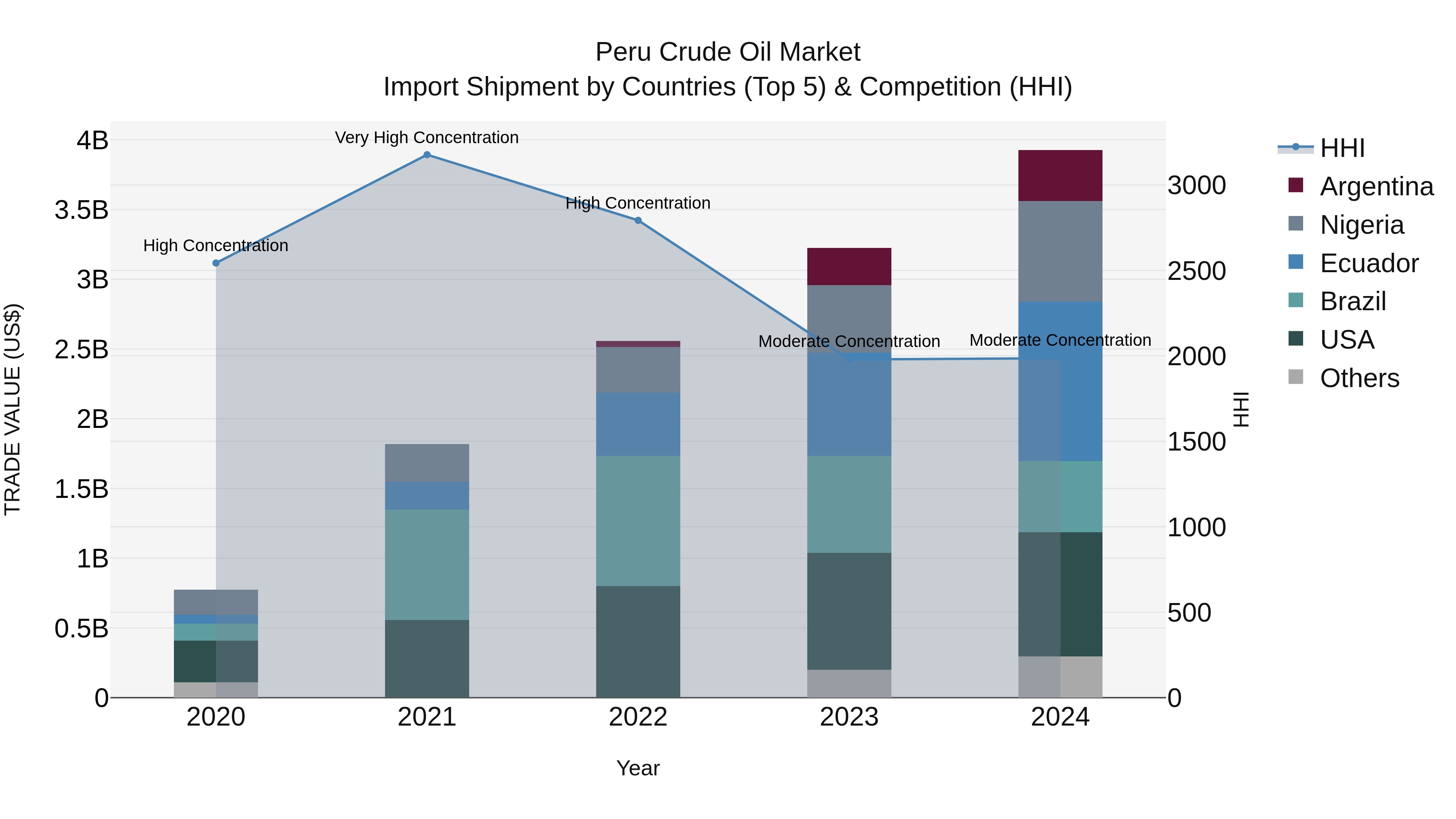 Peru Crude Oil Market Top 5 Importing Countries and Market Competition (HHI) Analysis