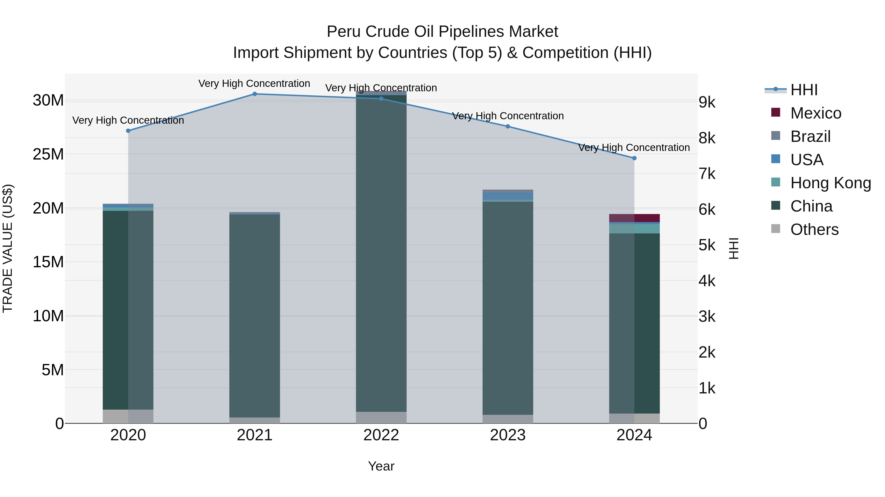 Peru Crude Oil Pipelines Market Top 5 Importing Countries and Market Competition (HHI) Analysis
