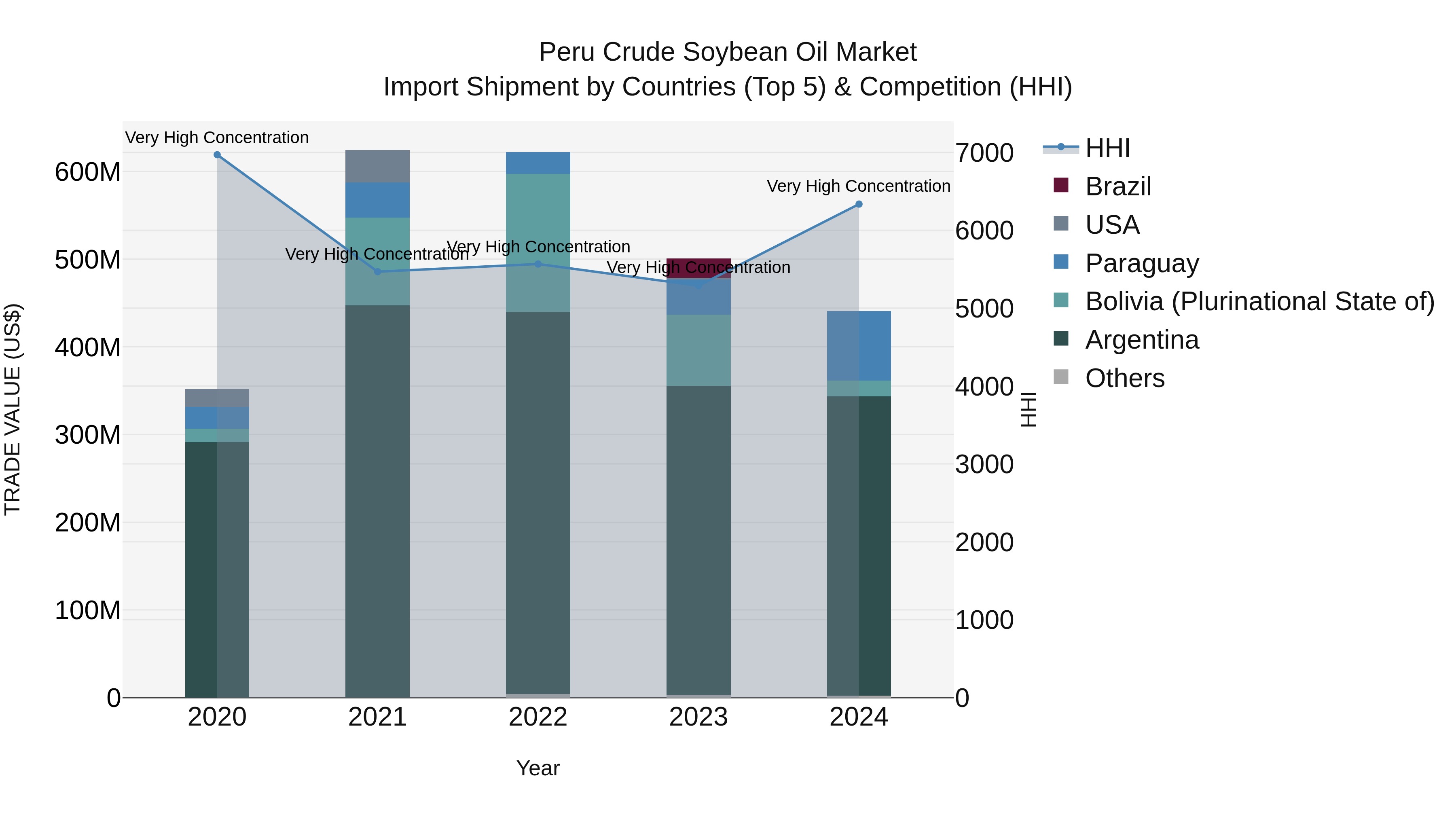Peru Crude Soybean Oil Market Top 5 Importing Countries and Market Competition (HHI) Analysis