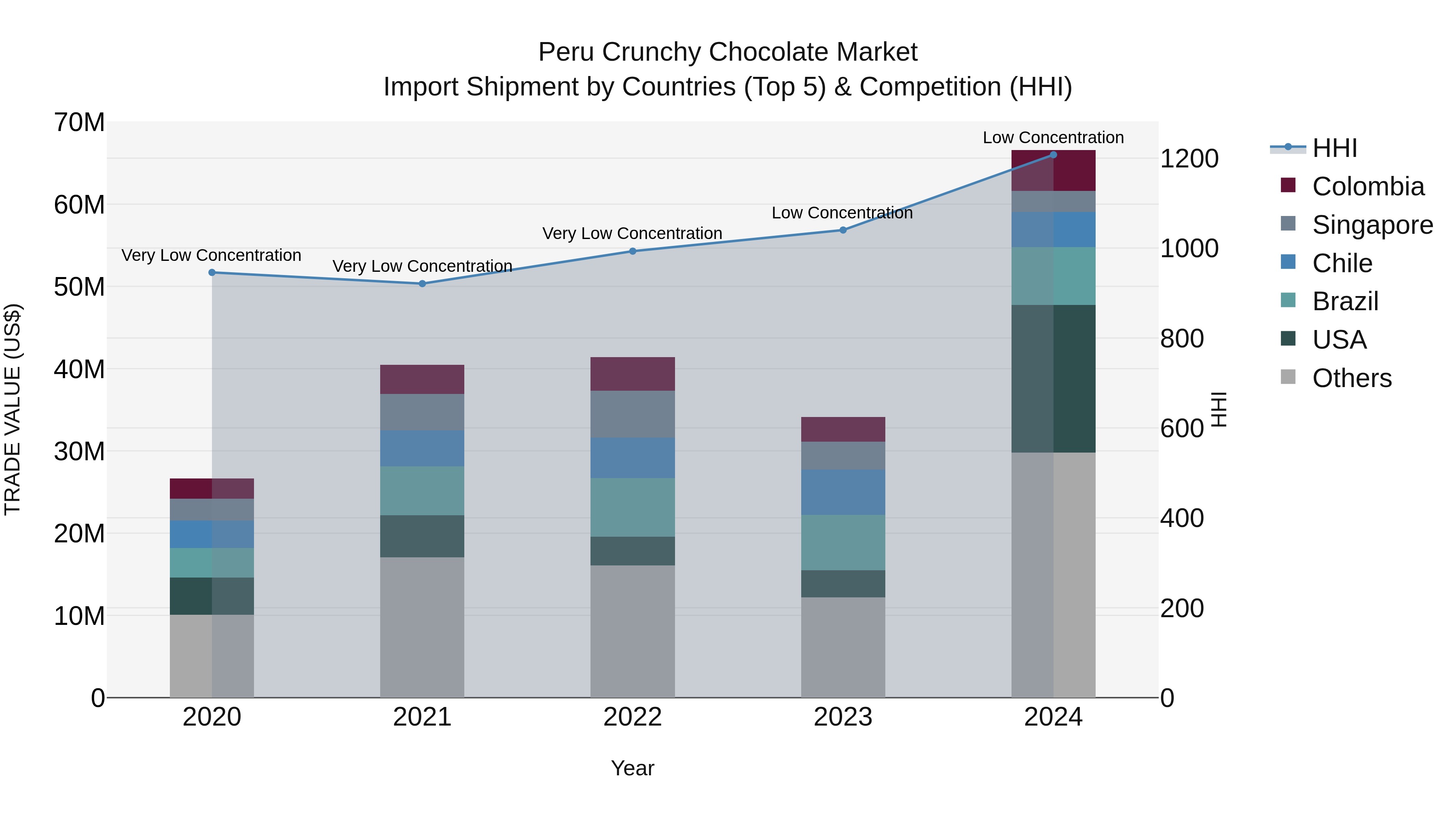 Peru Crunchy Chocolate Market Top 5 Importing Countries and Market Competition (HHI) Analysis