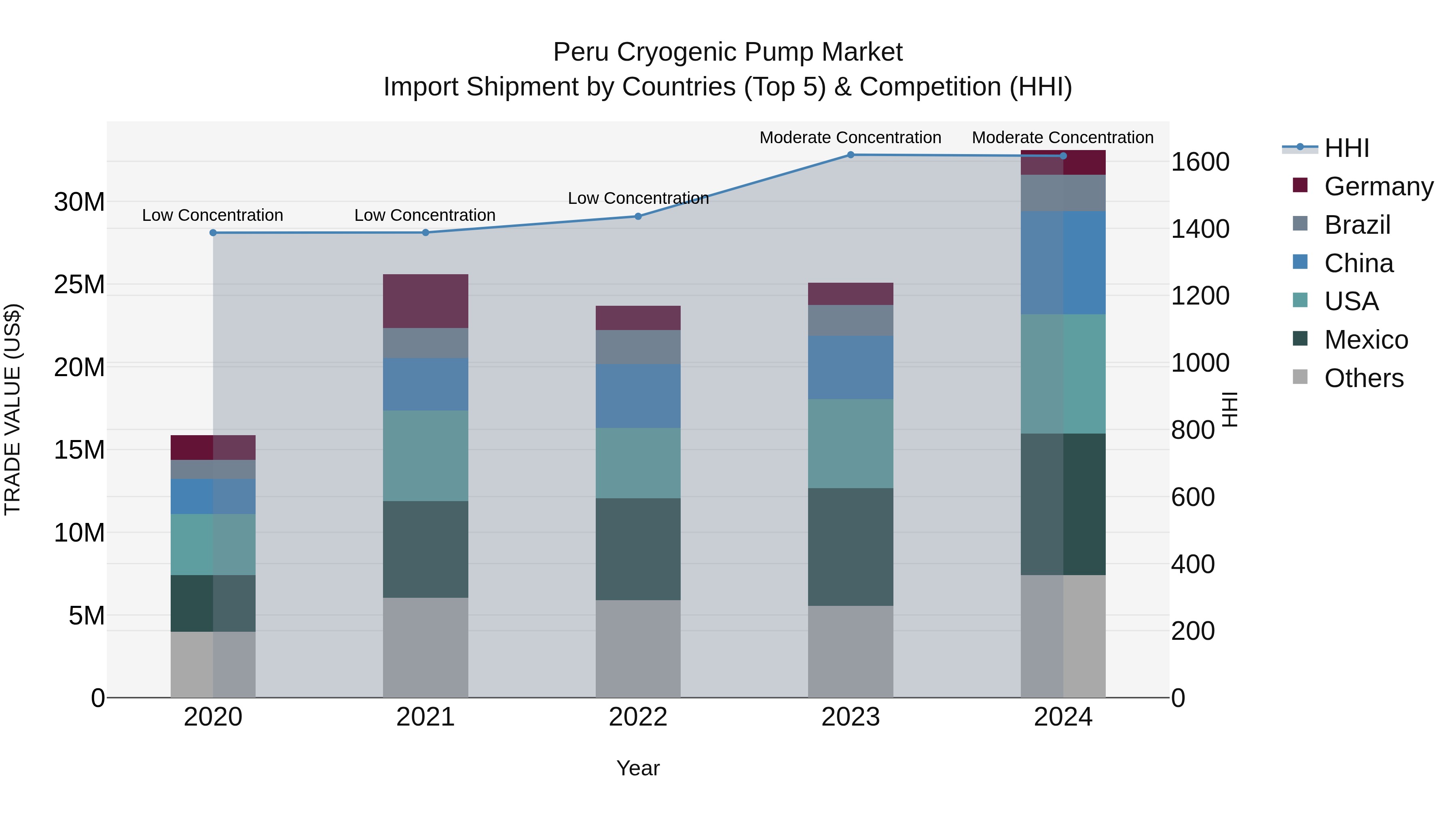Peru Cryogenic Pump Market Top 5 Importing Countries and Market Competition (HHI) Analysis