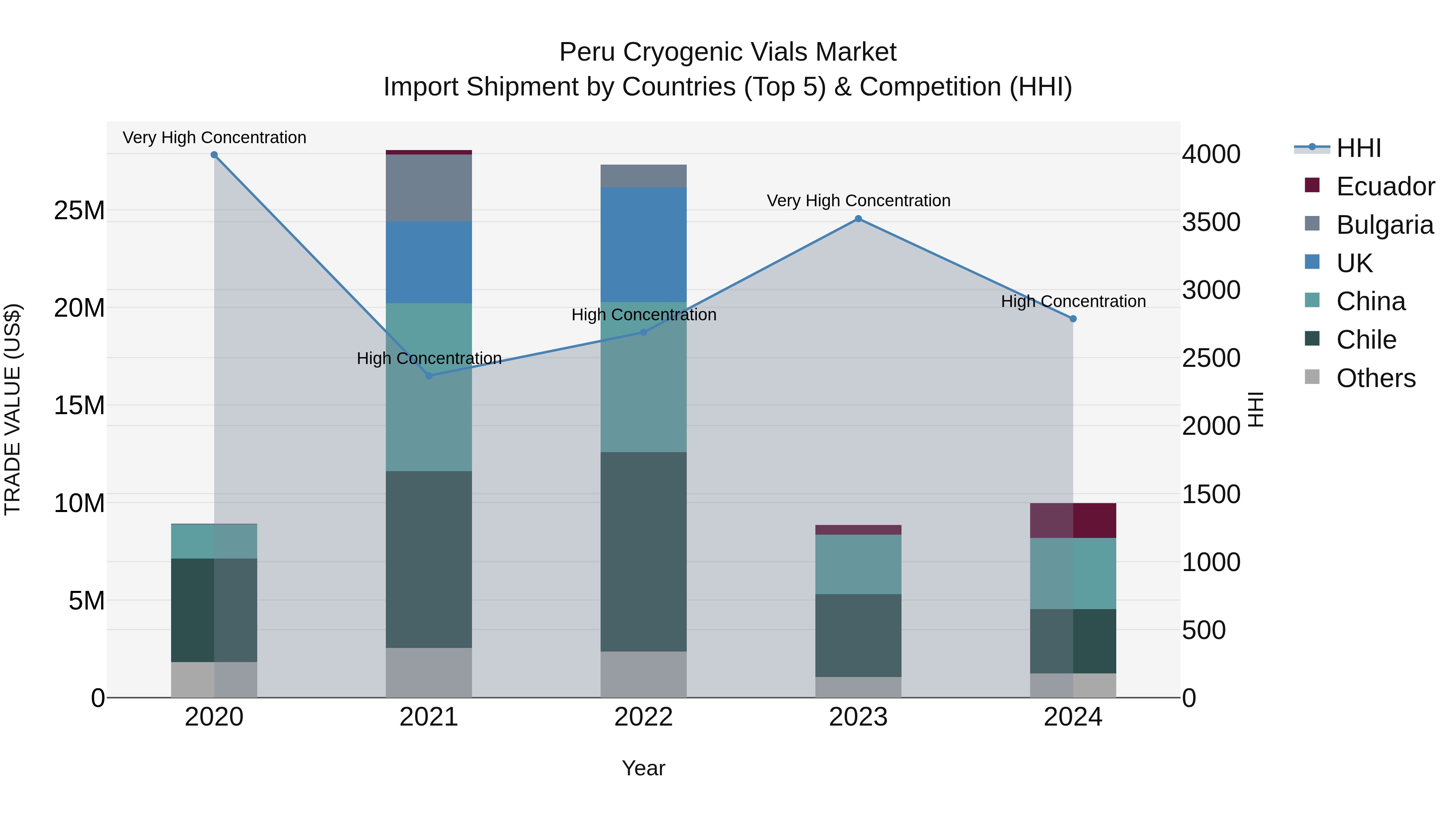 Peru Cryogenic Vials Market Top 5 Importing Countries and Market Competition (HHI) Analysis