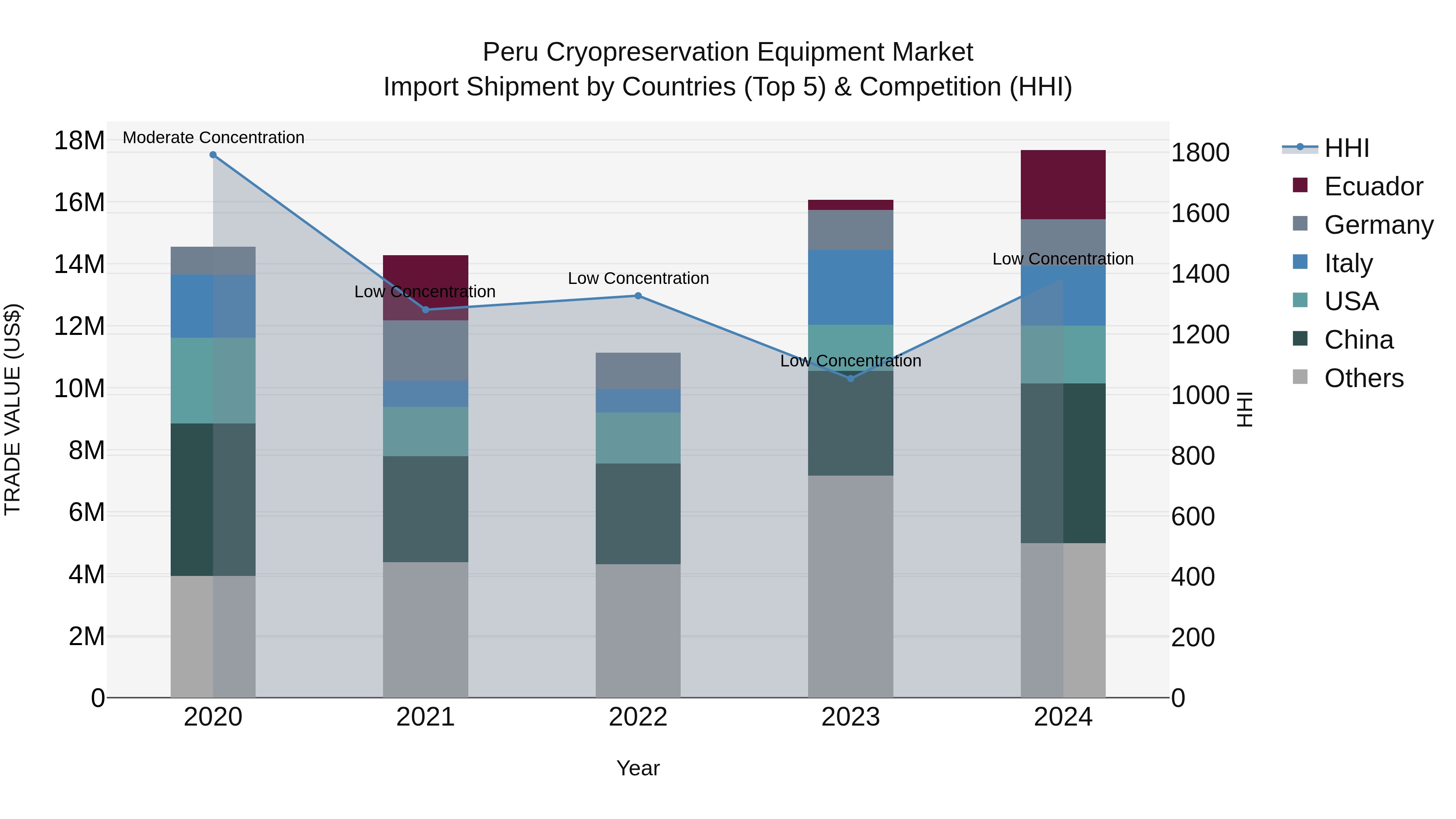 Peru Cryopreservation Equipment Market Top 5 Importing Countries and Market Competition (HHI) Analysis