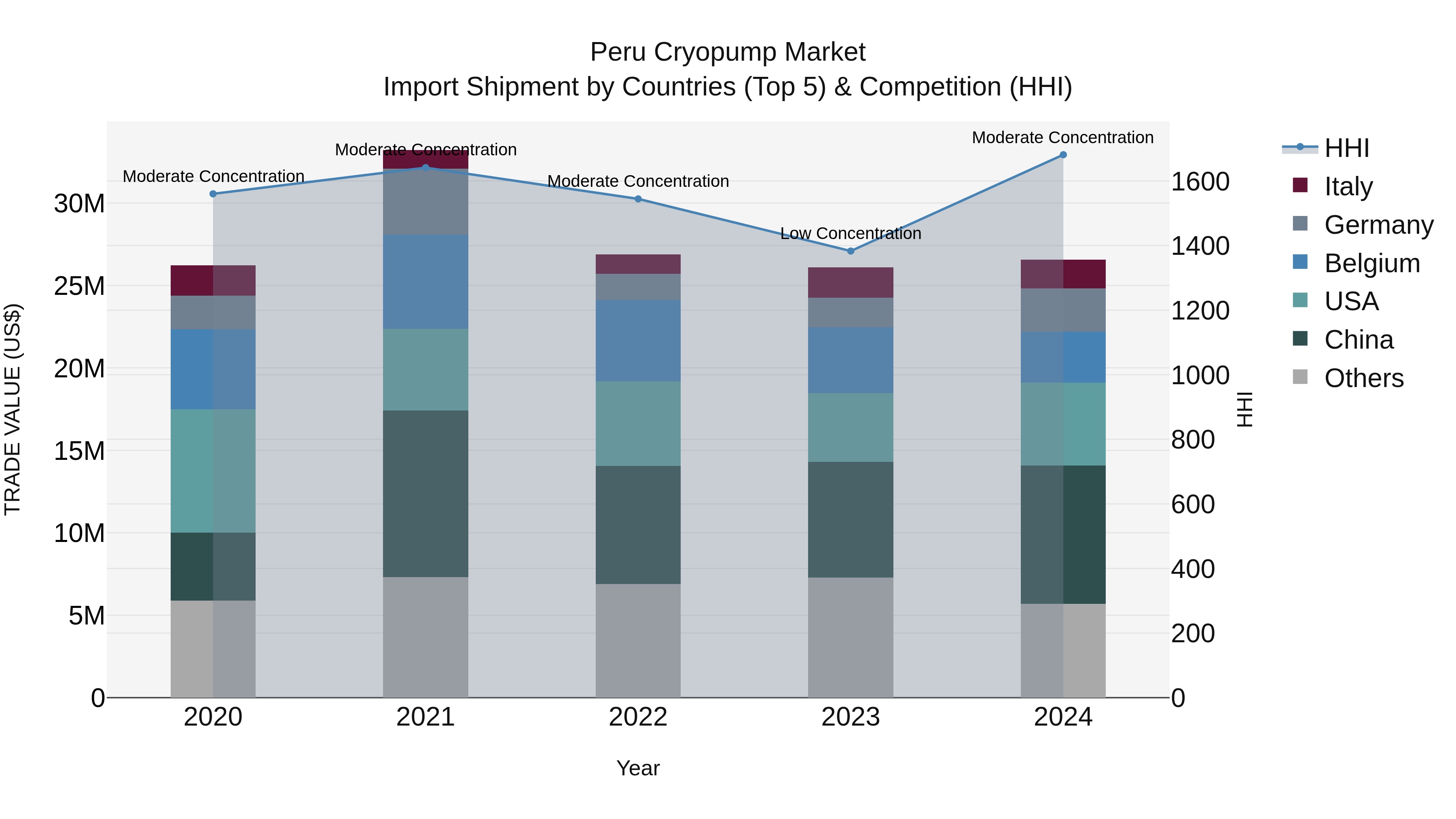 Peru Cryopump Market Top 5 Importing Countries and Market Competition (HHI) Analysis