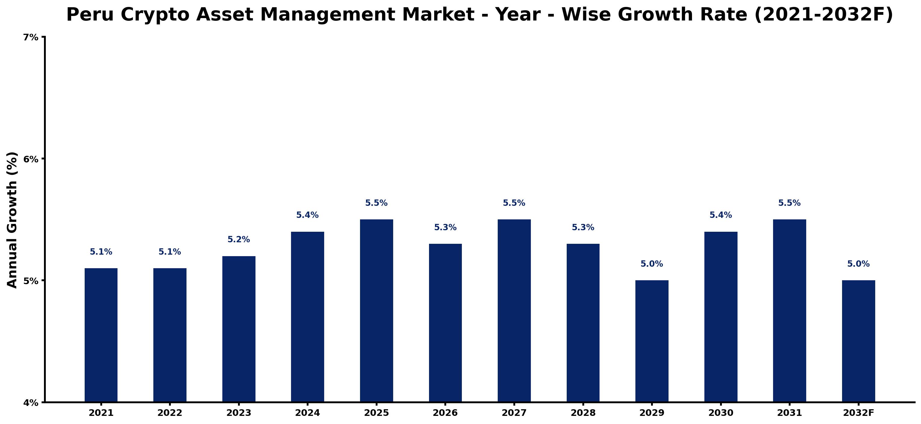 Peru Crypto Asset Management Market Year-wise Growth Rate and Key Drivers