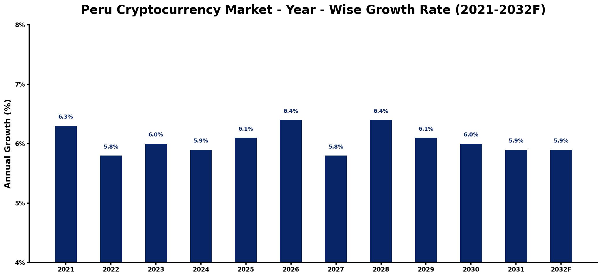 Peru Cryptocurrency Market Year-wise Growth Rate and Key Drivers
