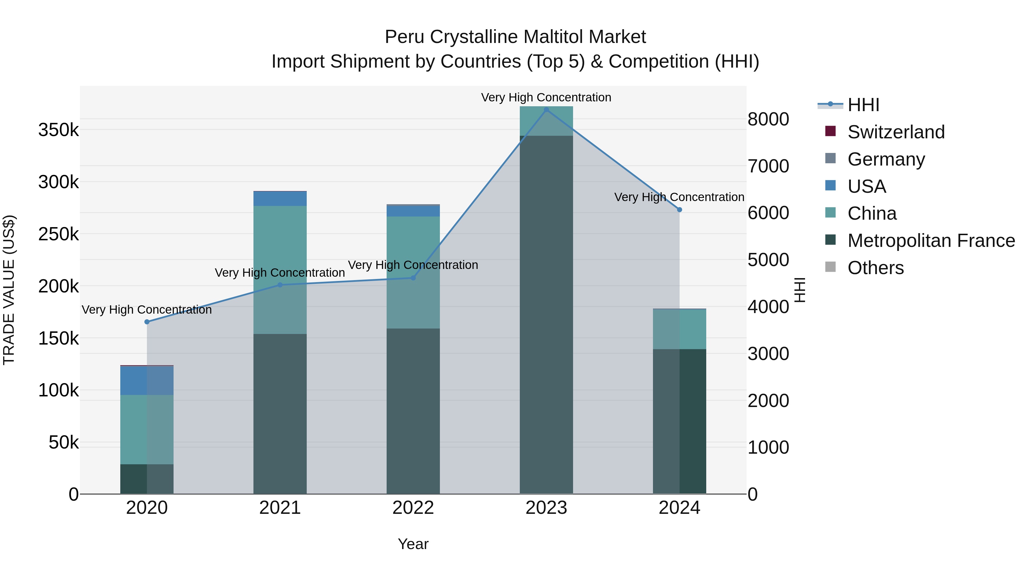 Peru Crystalline Maltitol Market Top 5 Importing Countries and Market Competition (HHI) Analysis
