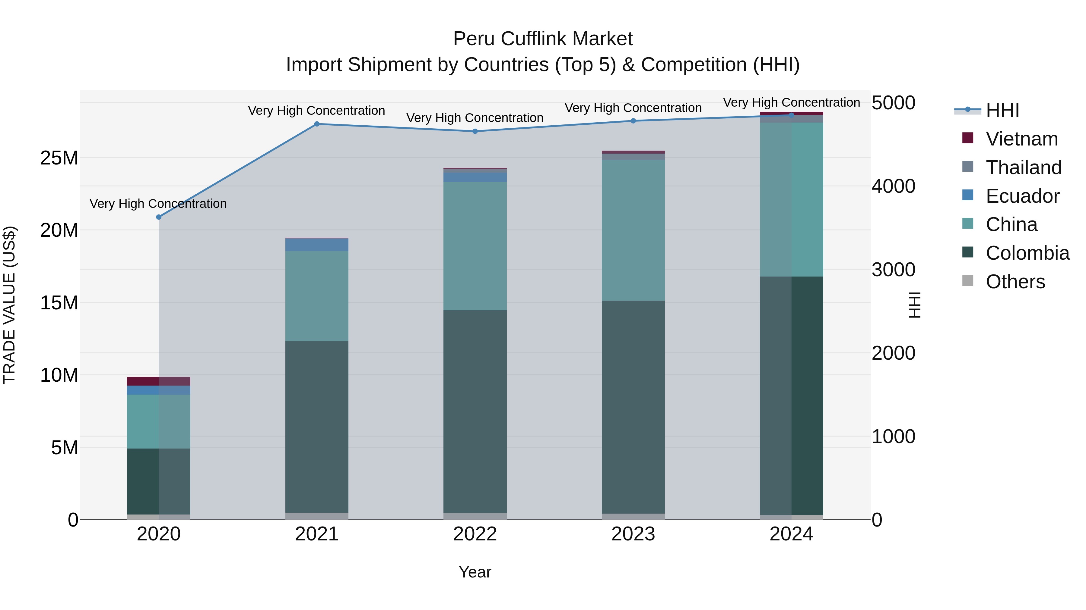 Peru Cufflink Market Top 5 Importing Countries and Market Competition (HHI) Analysis
