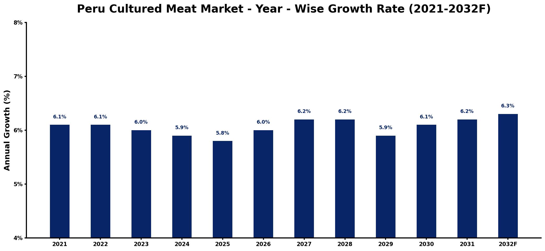 Peru Cultured Meat Market Year-wise Growth Rate and Key Drivers