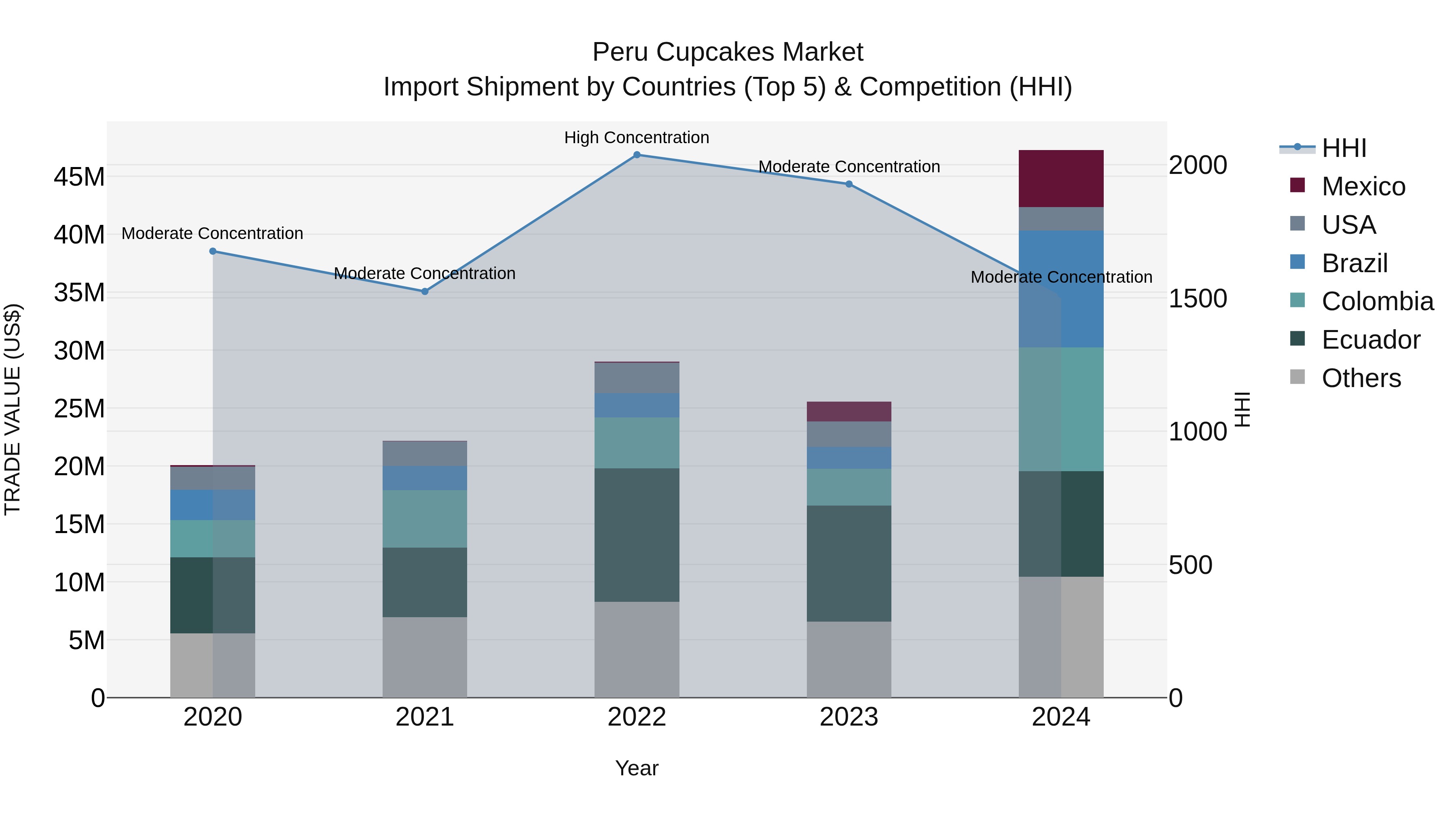 Peru Cupcakes Market Top 5 Importing Countries and Market Competition (HHI) Analysis