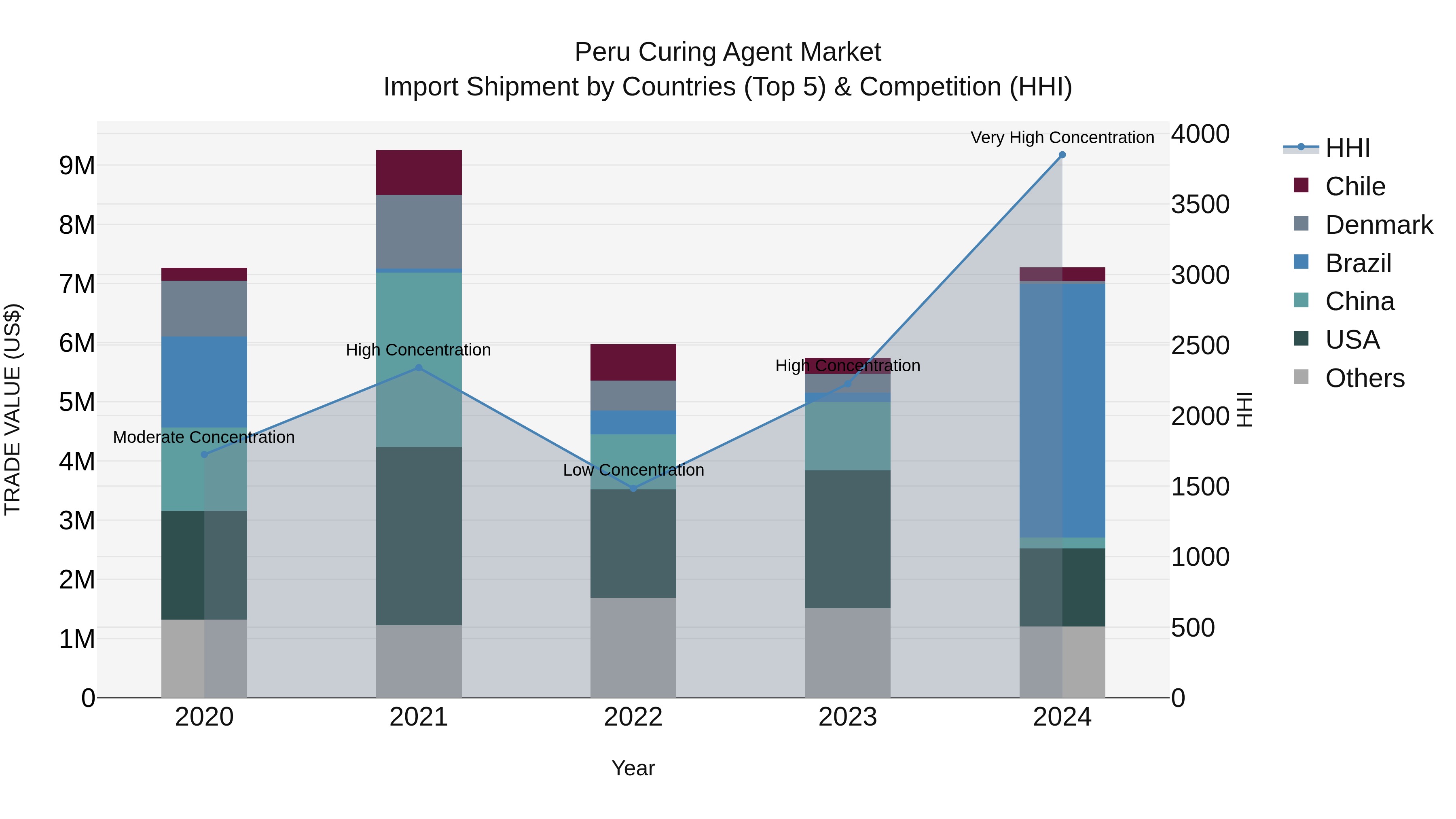 Peru Curing Agent Market Top 5 Importing Countries and Market Competition (HHI) Analysis