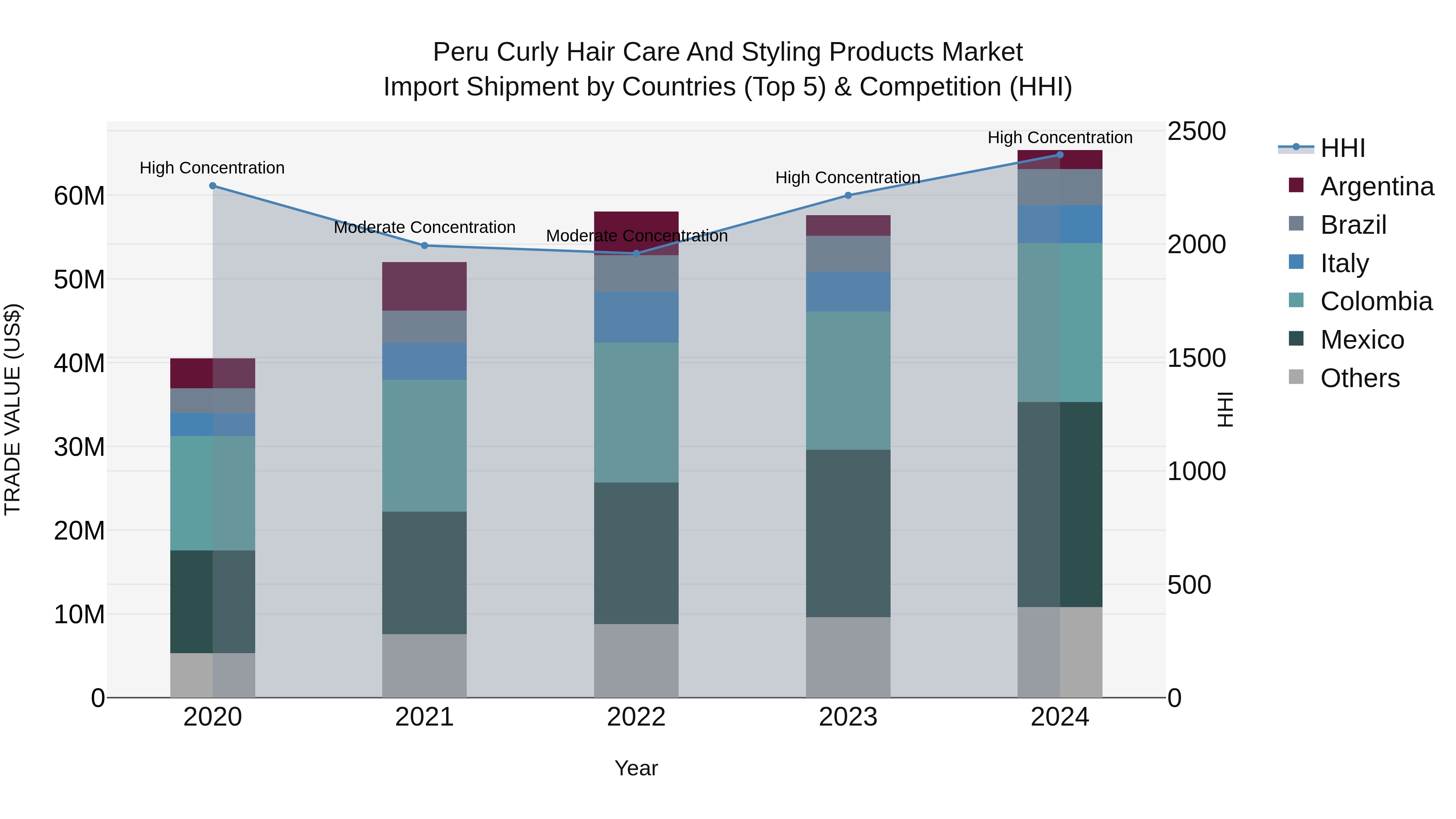 Peru Curly Hair Care And Styling Products Market Top 5 Importing Countries and Market Competition (HHI) Analysis