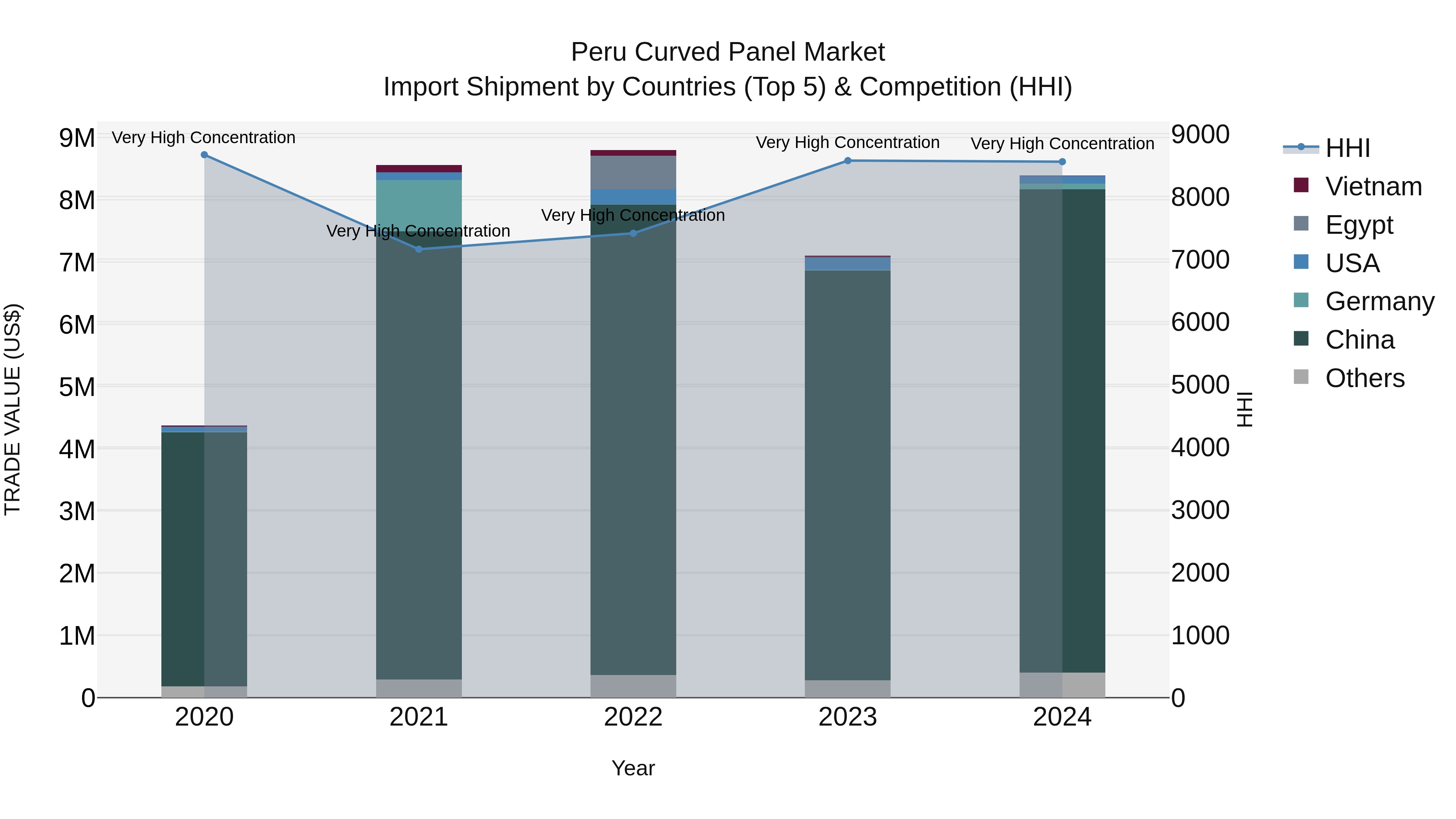 Peru Curved Panel Market Top 5 Importing Countries and Market Competition (HHI) Analysis