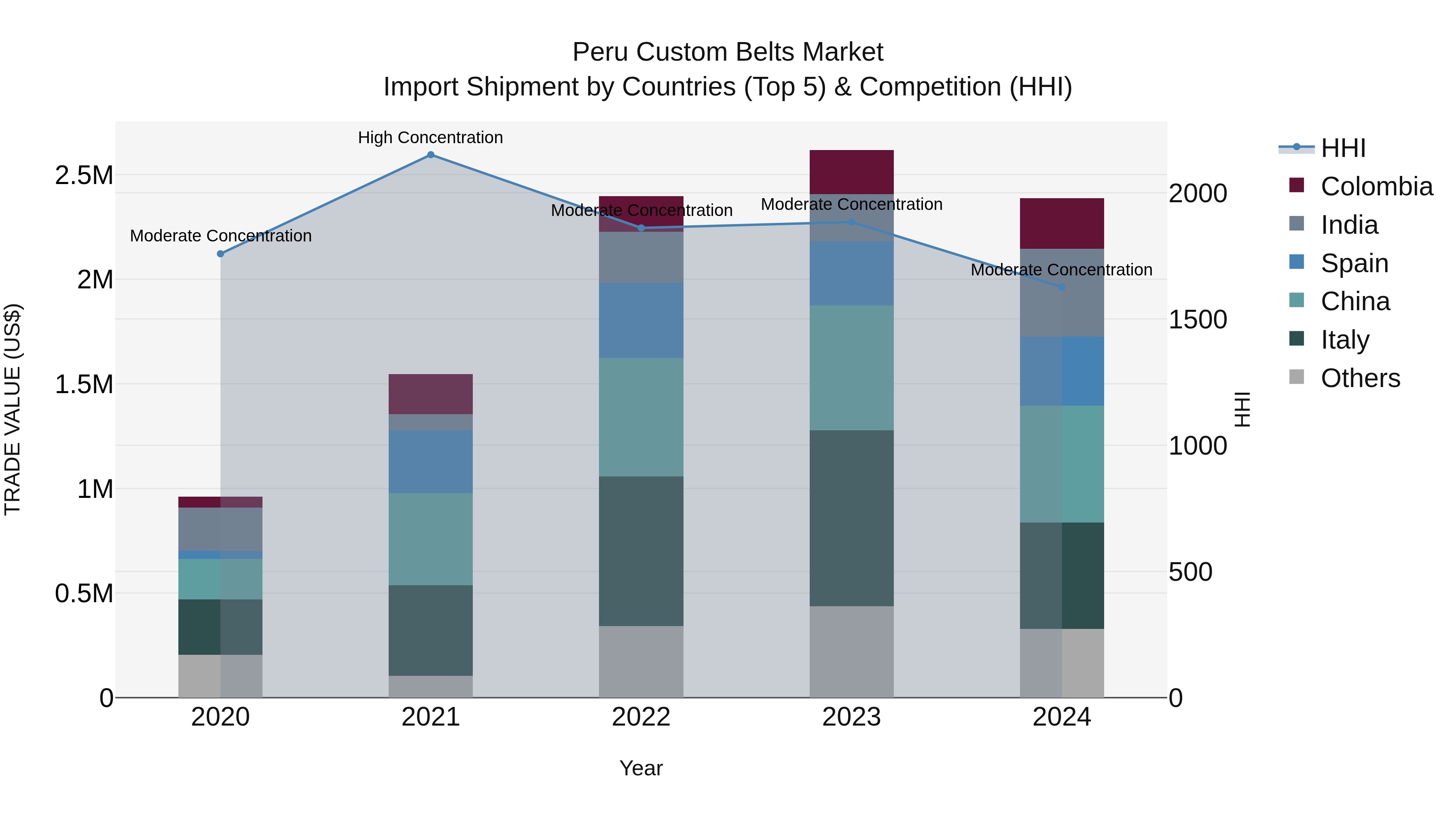 Peru Custom Belts Market Top 5 Importing Countries and Market Competition (HHI) Analysis