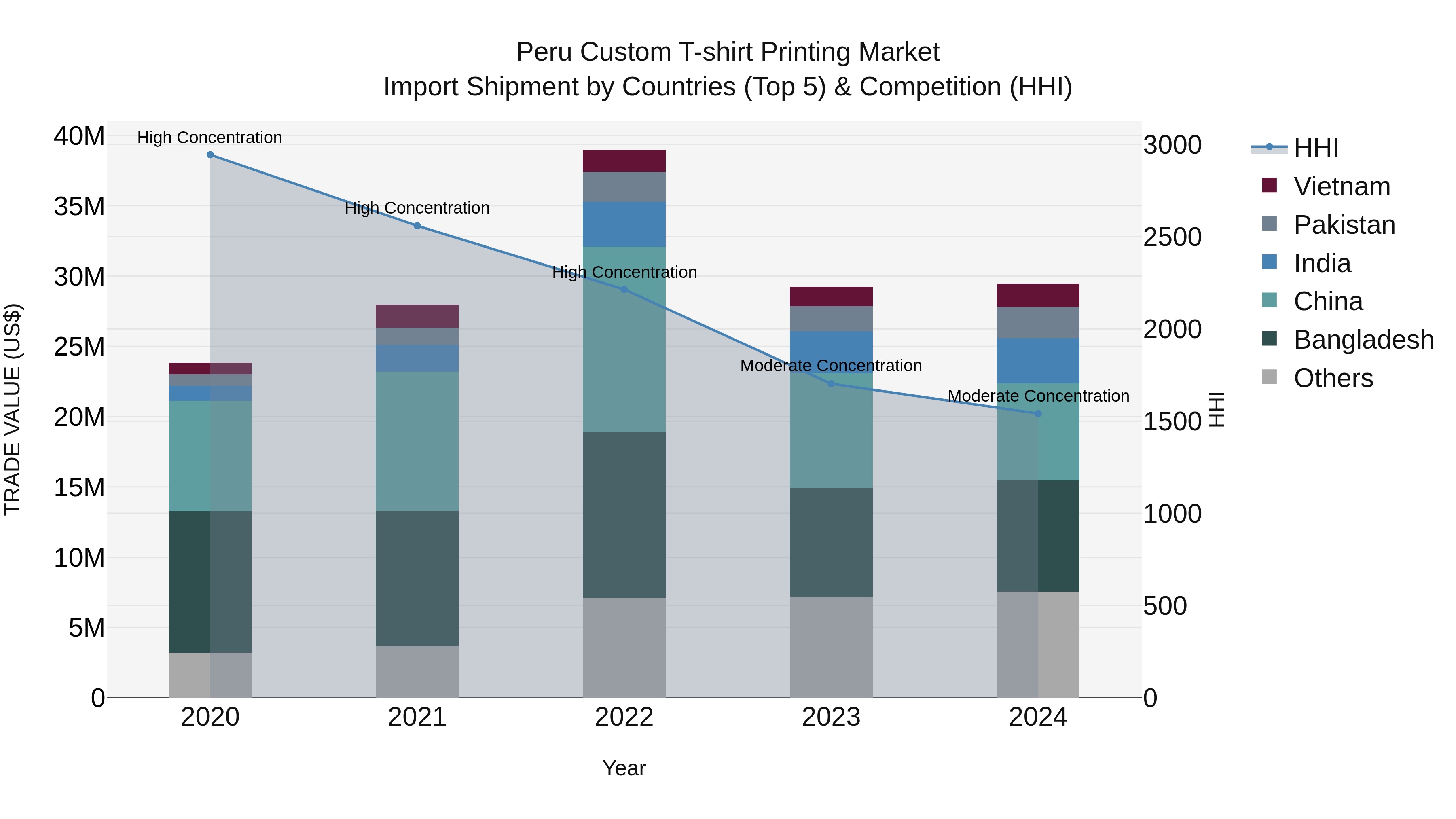 Peru Custom T Shirt Printing Market Top 5 Importing Countries and Market Competition (HHI) Analysis