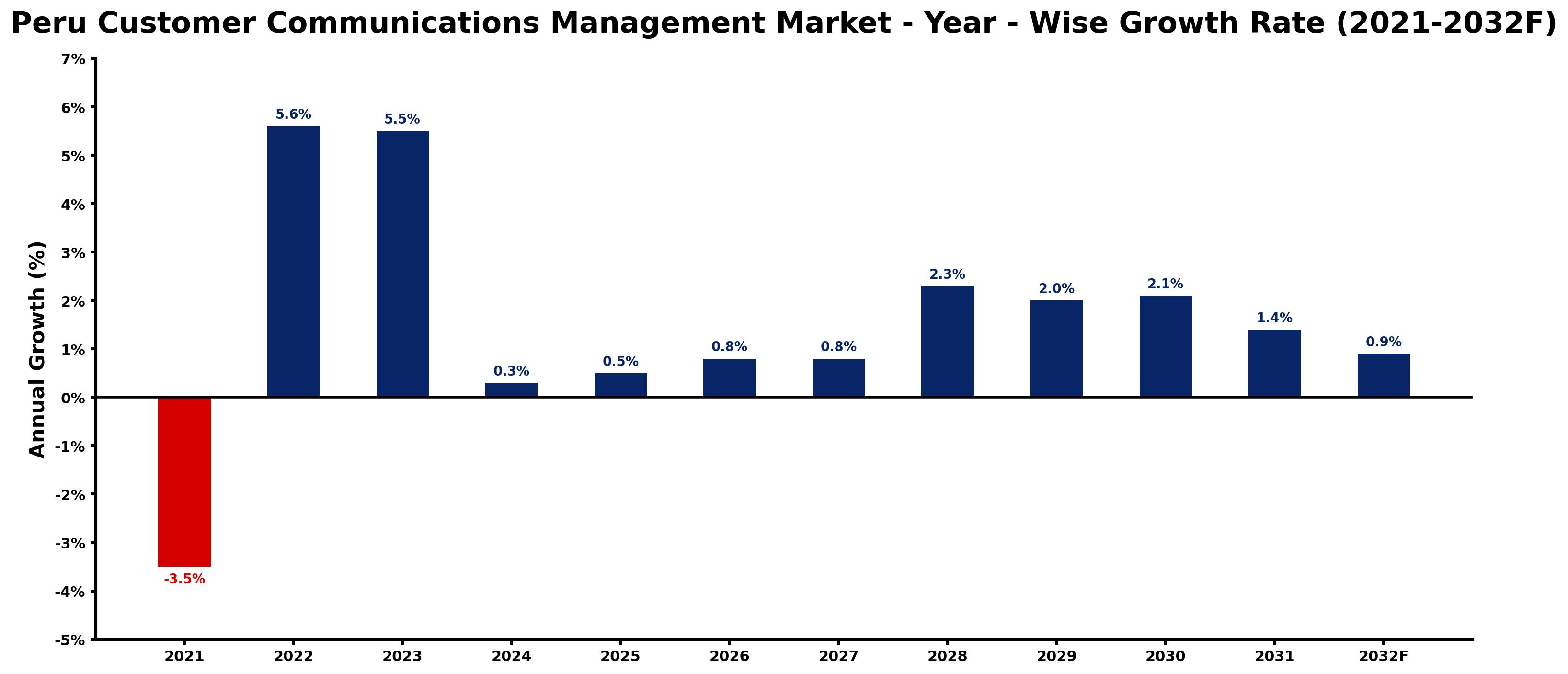 Peru Customer Communications Management Market Year-wise Growth Rate and Key Drivers