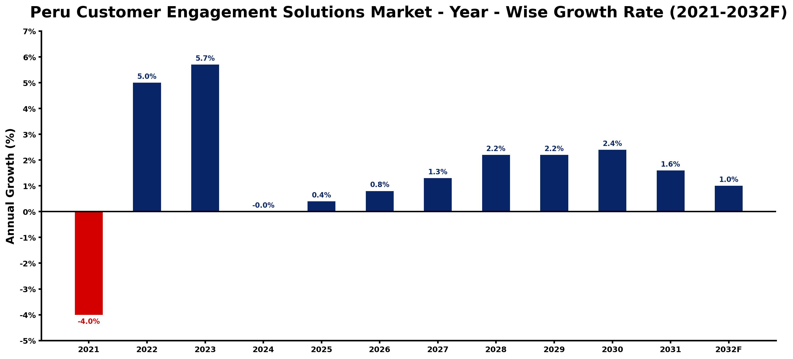Peru Customer Engagement Solutions Market Year-wise Growth Rate and Key Drivers