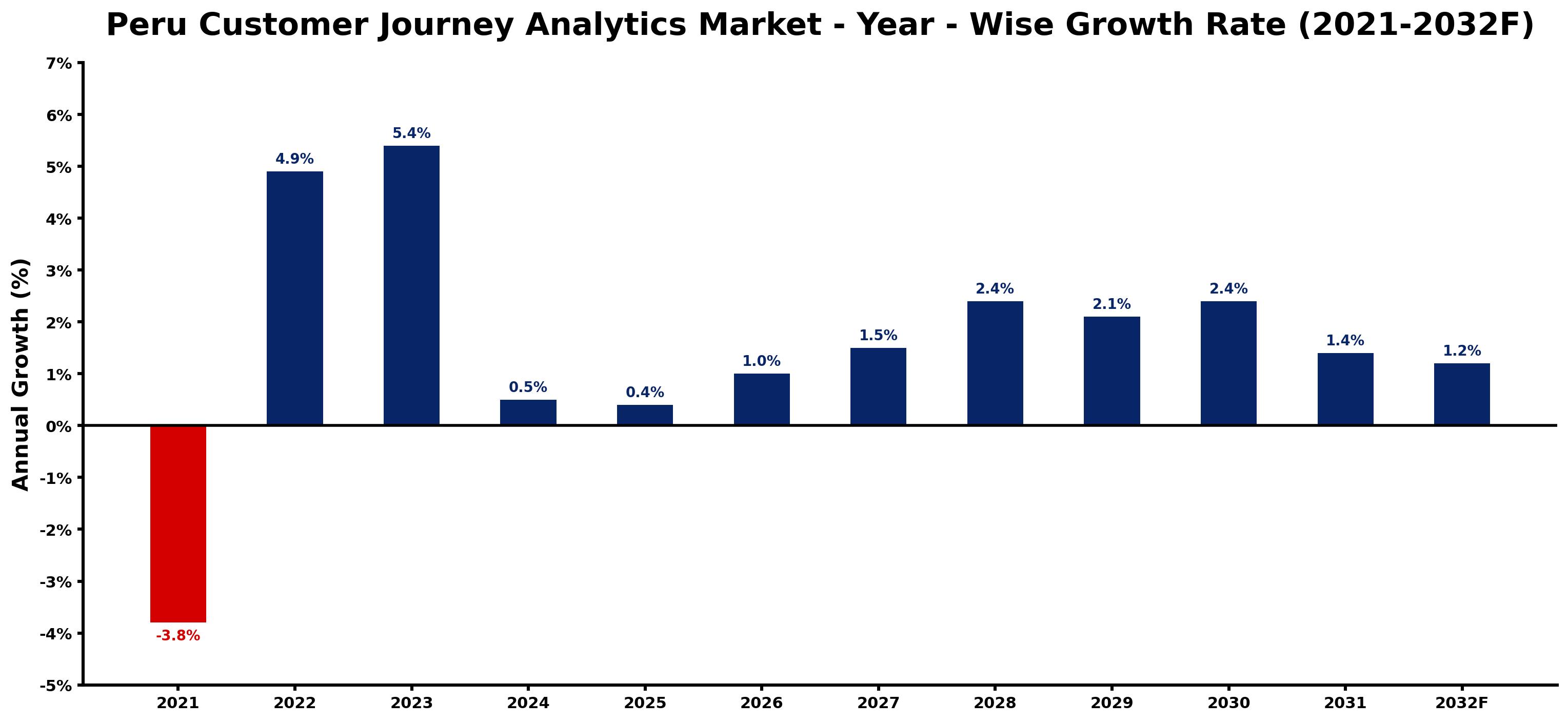 Peru Customer Journey Analytics Market Year-wise Growth Rate and Key Drivers