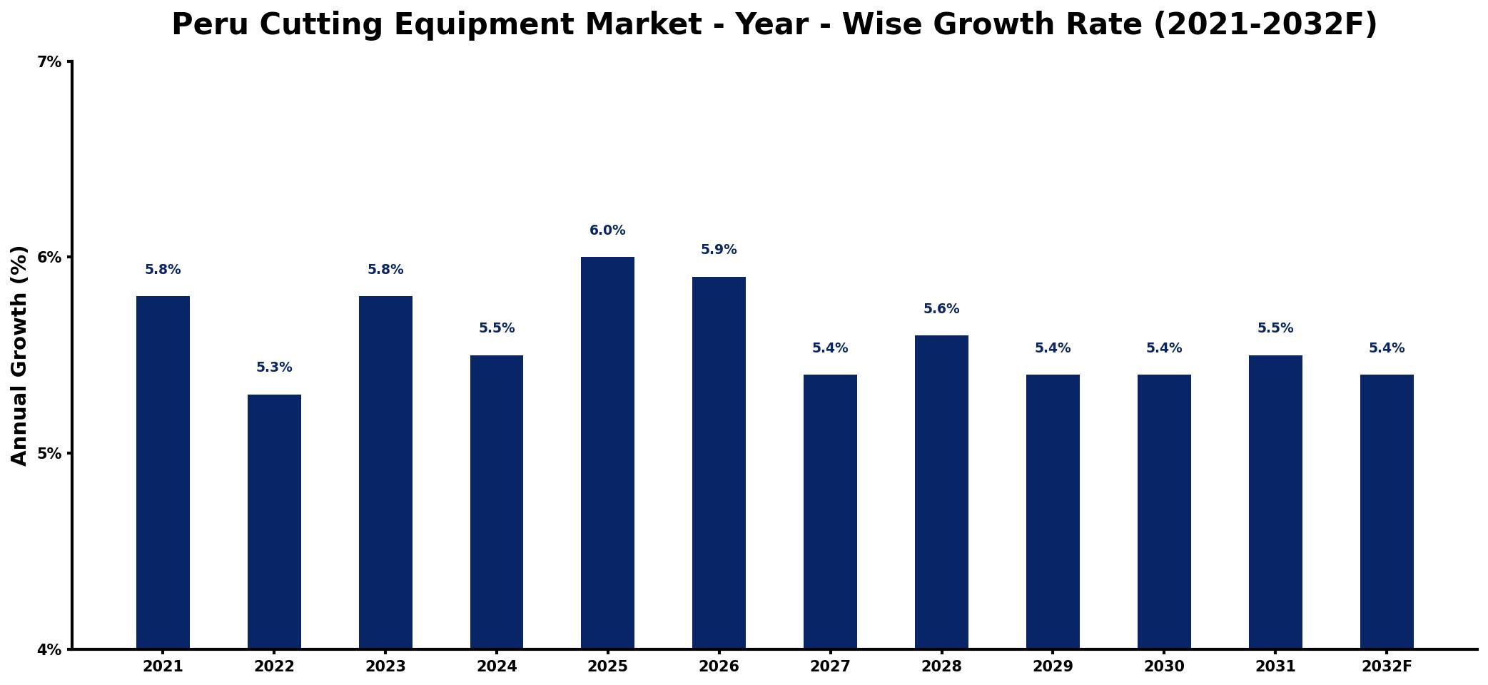 Peru Cutting Equipment Market Year-wise Growth Rate and Key Drivers