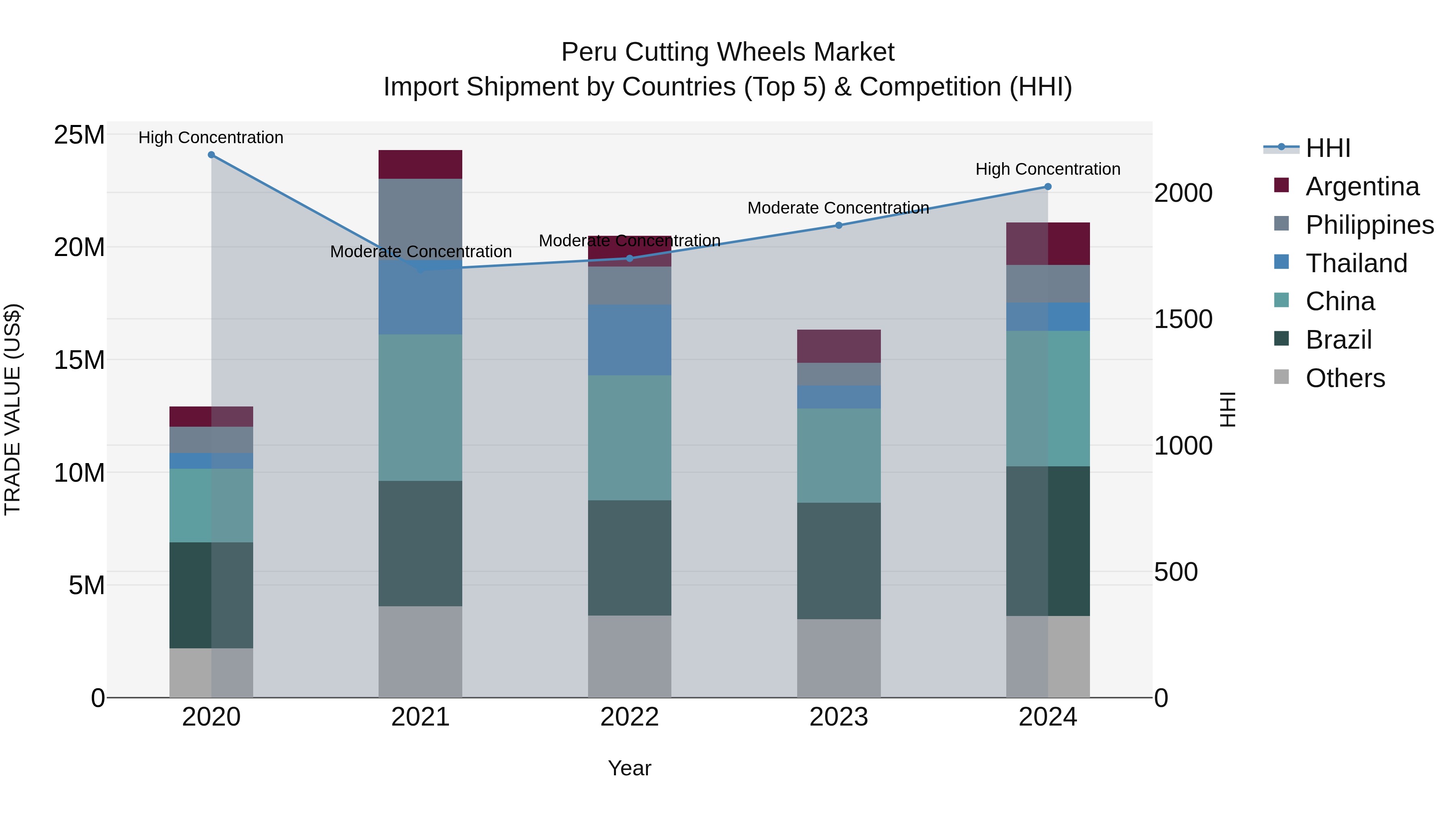 Peru Cutting Wheels Market Top 5 Importing Countries and Market Competition (HHI) Analysis