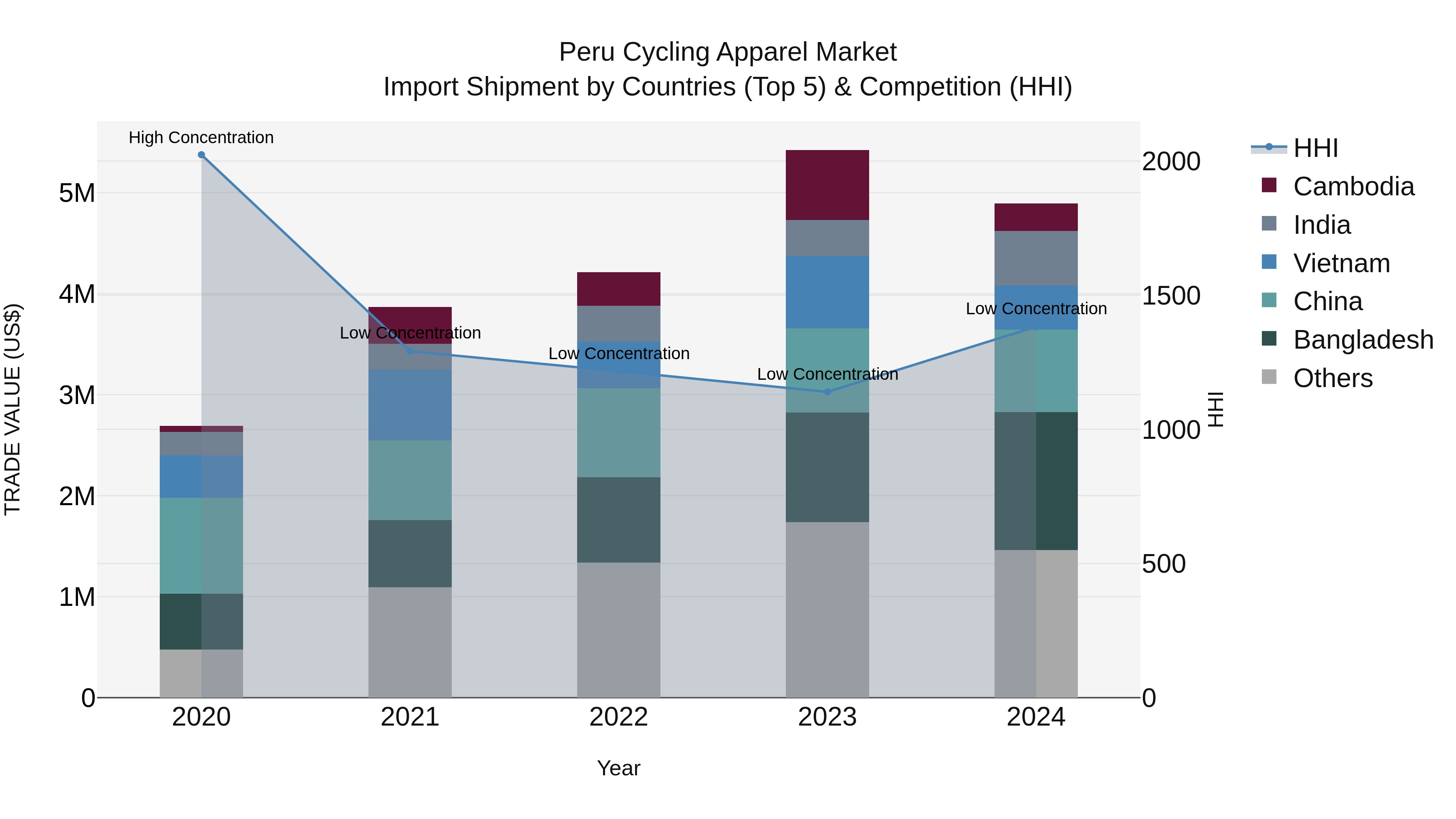 Peru Cycling Apparel Market Top 5 Importing Countries and Market Competition (HHI) Analysis